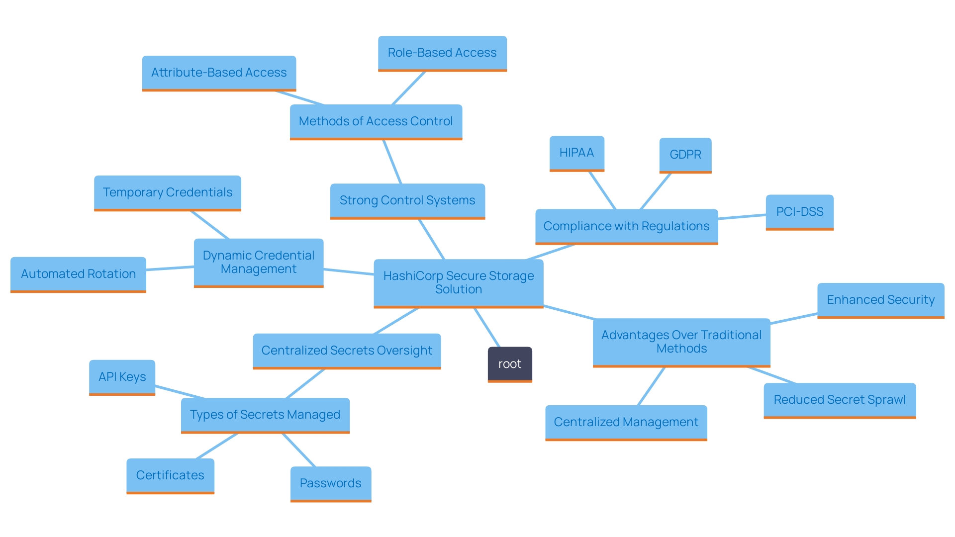 This mind map illustrates the key components and benefits of HashiCorp's secure storage solution for managing sensitive data.