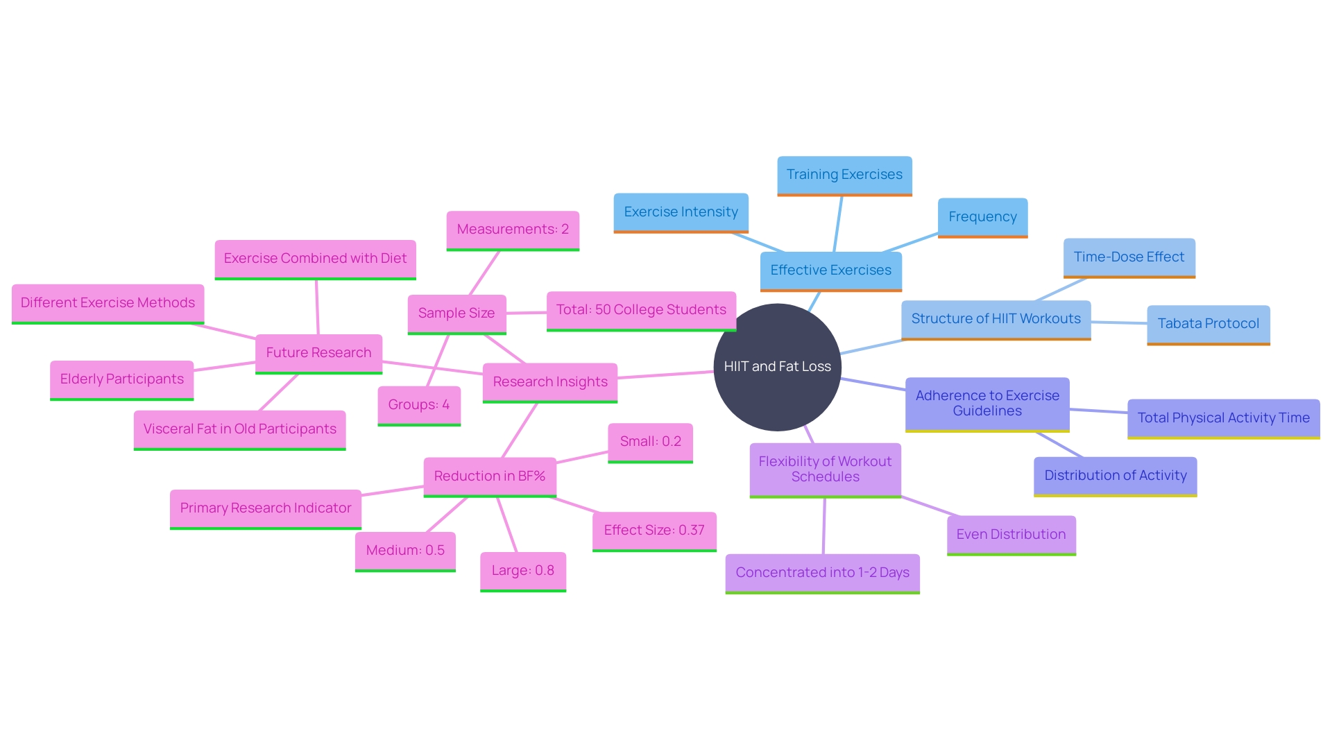 This mind map illustrates the key components and benefits of high-intensity interval training (HIIT) for fat reduction and overall fitness. It highlights various activities, guidelines, and research findings related to HIIT.