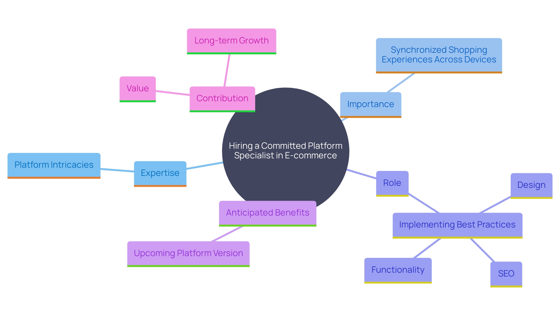 This mind map illustrates the key components and benefits of hiring a platform specialist for e-commerce projects, highlighting their roles in enhancing functionality, design, SEO, and future readiness.