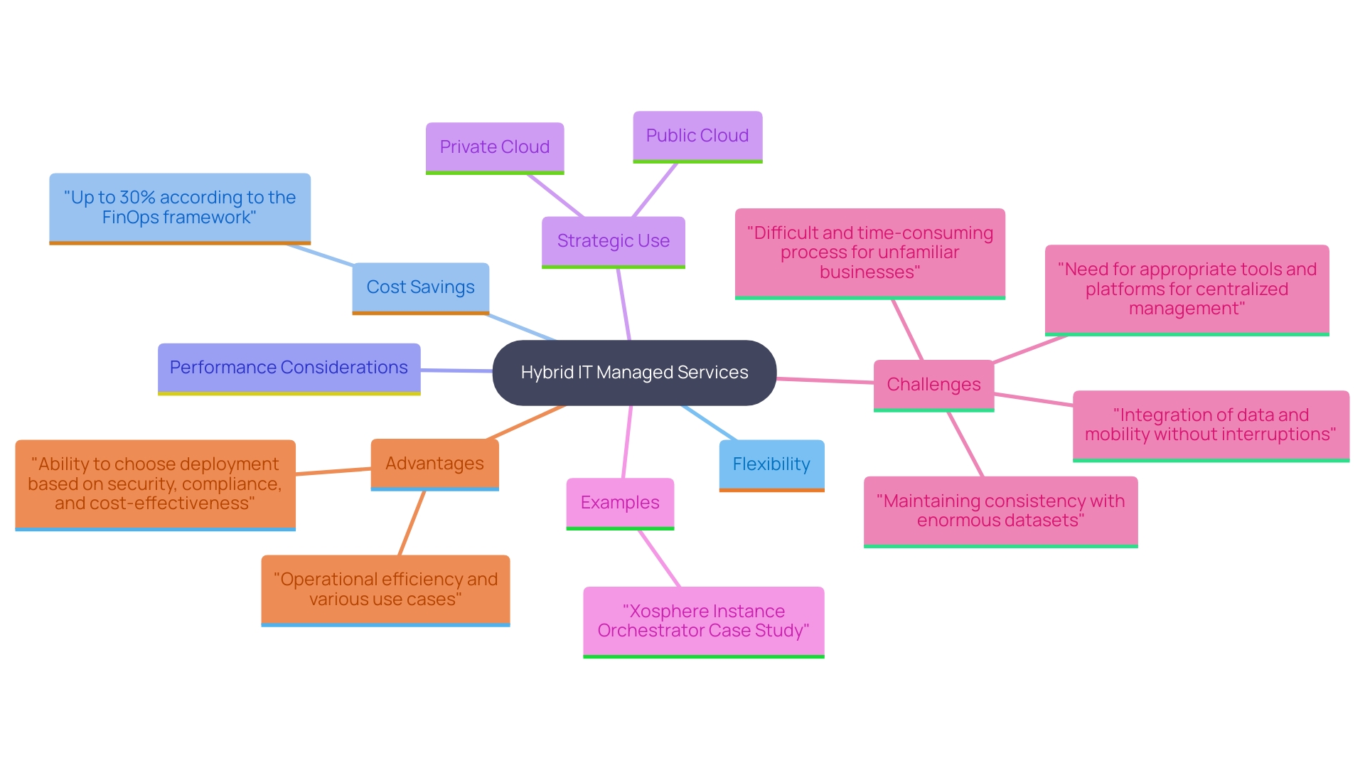 This mind map illustrates the key components and benefits of Hybrid IT Managed Services, highlighting the relationship between workload management, cost savings, and the balance between private and public cloud usage.