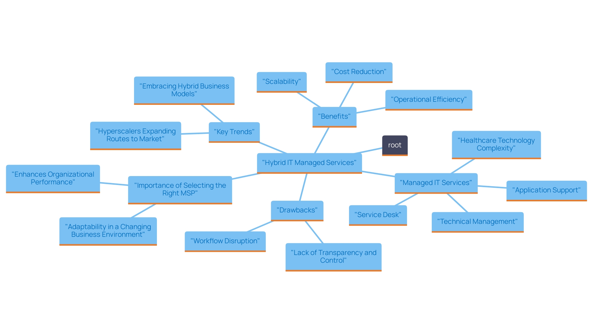 This mind map illustrates the key components and benefits of Hybrid IT Managed Services, highlighting the strategic mix of on-premises, private, and public resources along with their advantages for organizations.