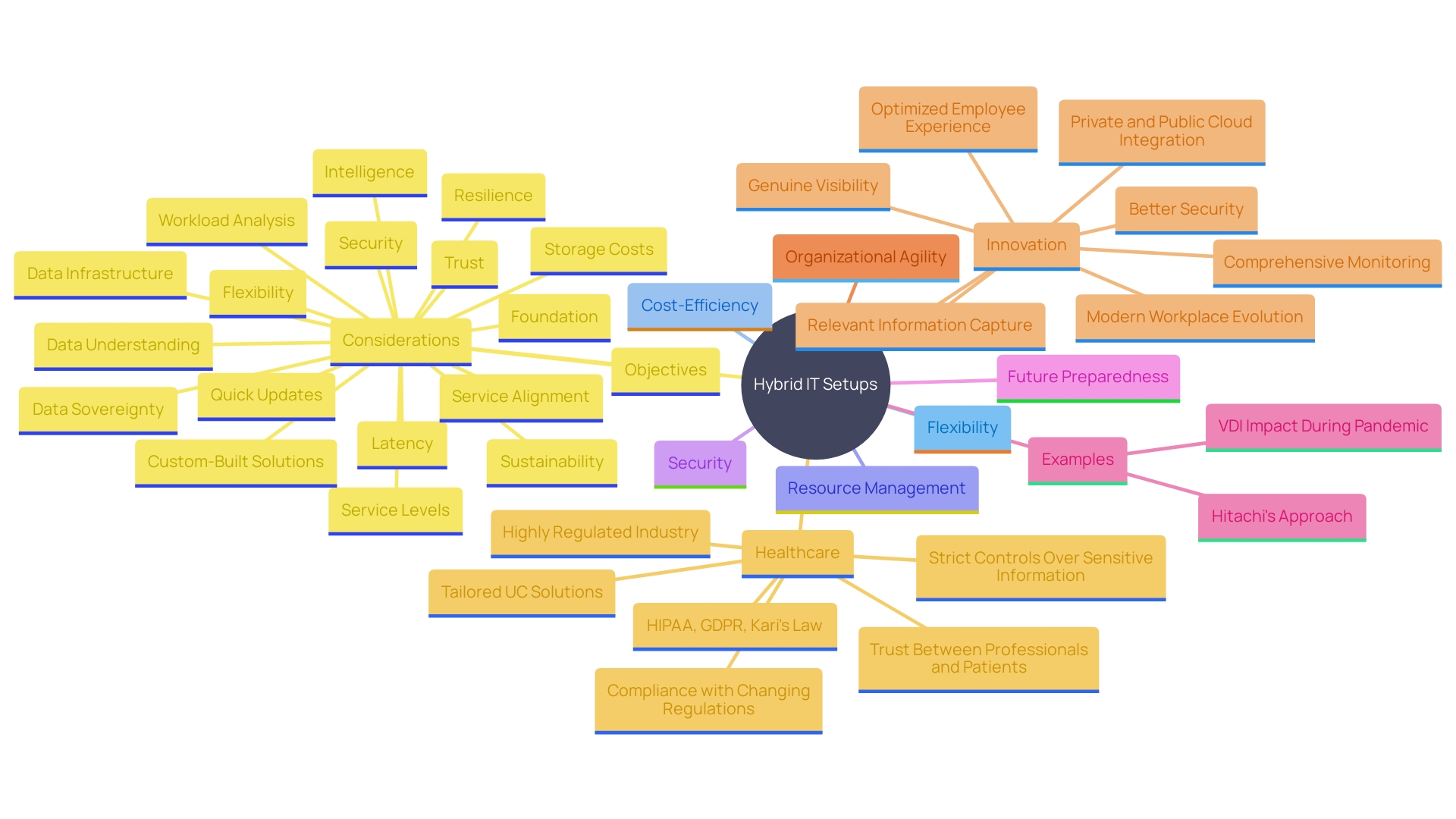 This mind map illustrates the key components and benefits of hybrid IT setups, showcasing the relationship between on-premises and cloud solutions, as well as the various advantages they bring to organizations.