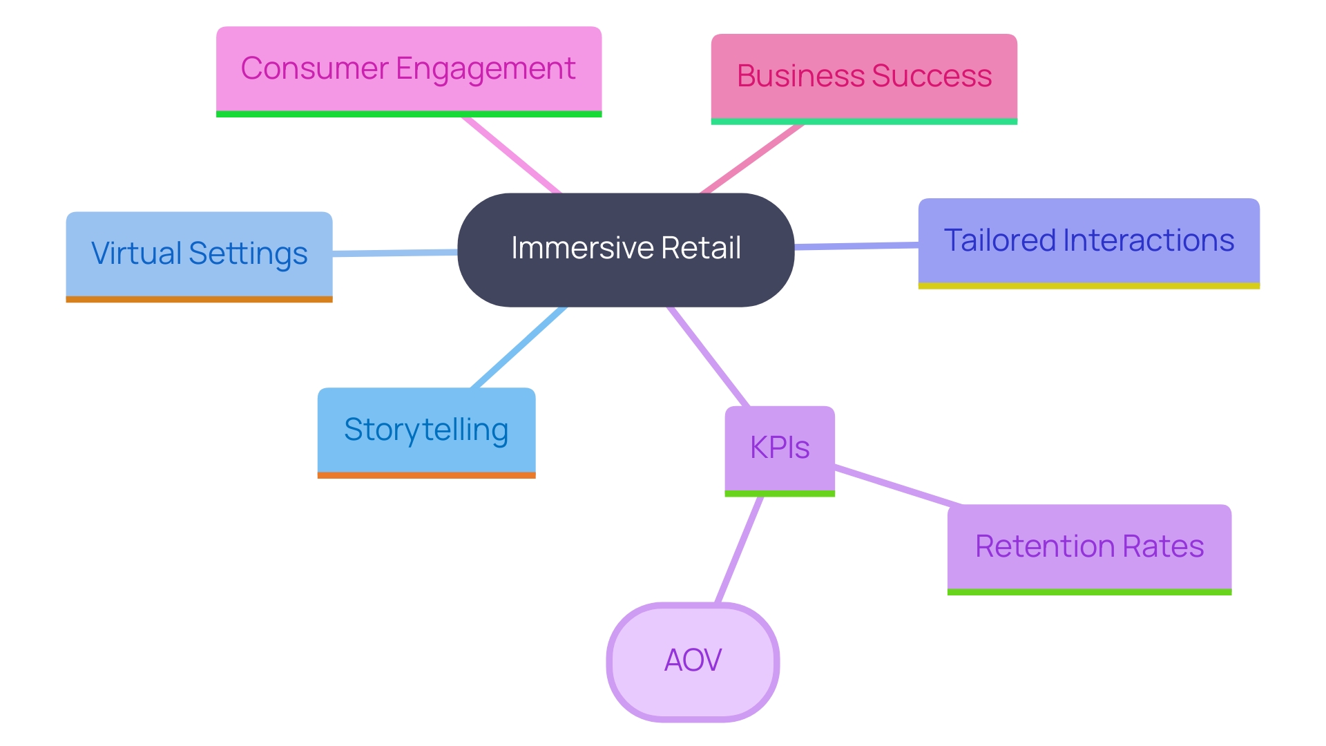 This mind map illustrates the key components and benefits of immersive retail, highlighting the relationship between consumer engagement, technological advancements, and improved KPIs.