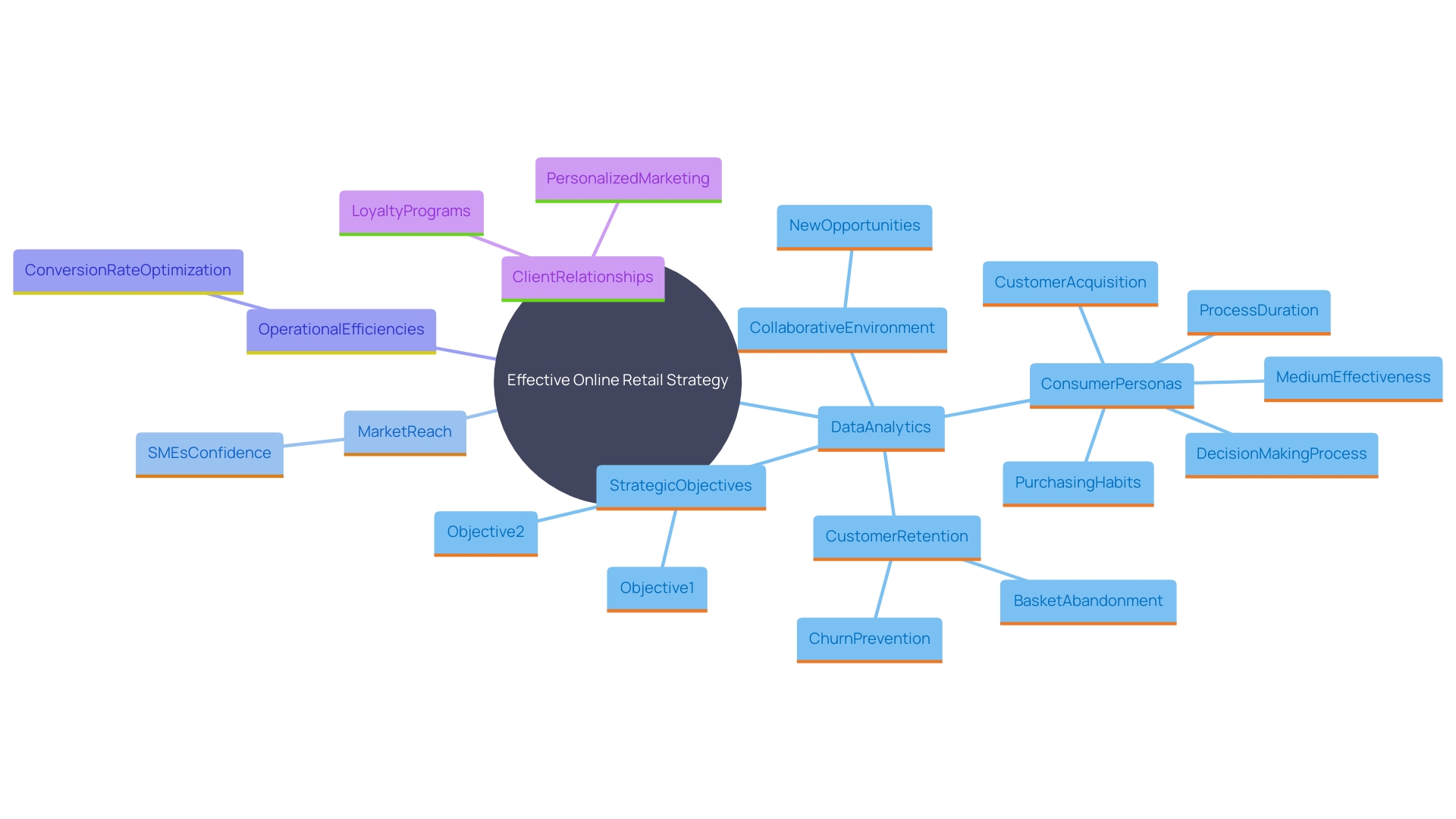 This mind map illustrates the key components and benefits of implementing a well-defined online retail strategy, highlighting aspects such as client behavior insights, market reach, operational efficiency, and client loyalty.