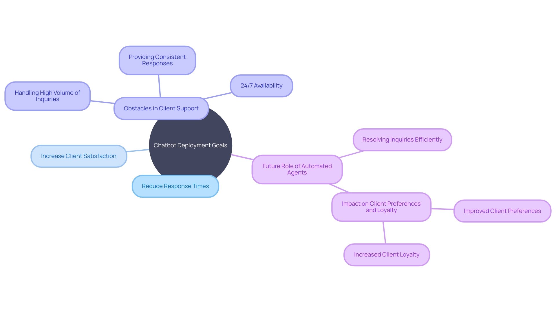 This mind map illustrates the key components and benefits of implementing automated chatbots in client support operations, highlighting goals, obstacles, and outcomes.