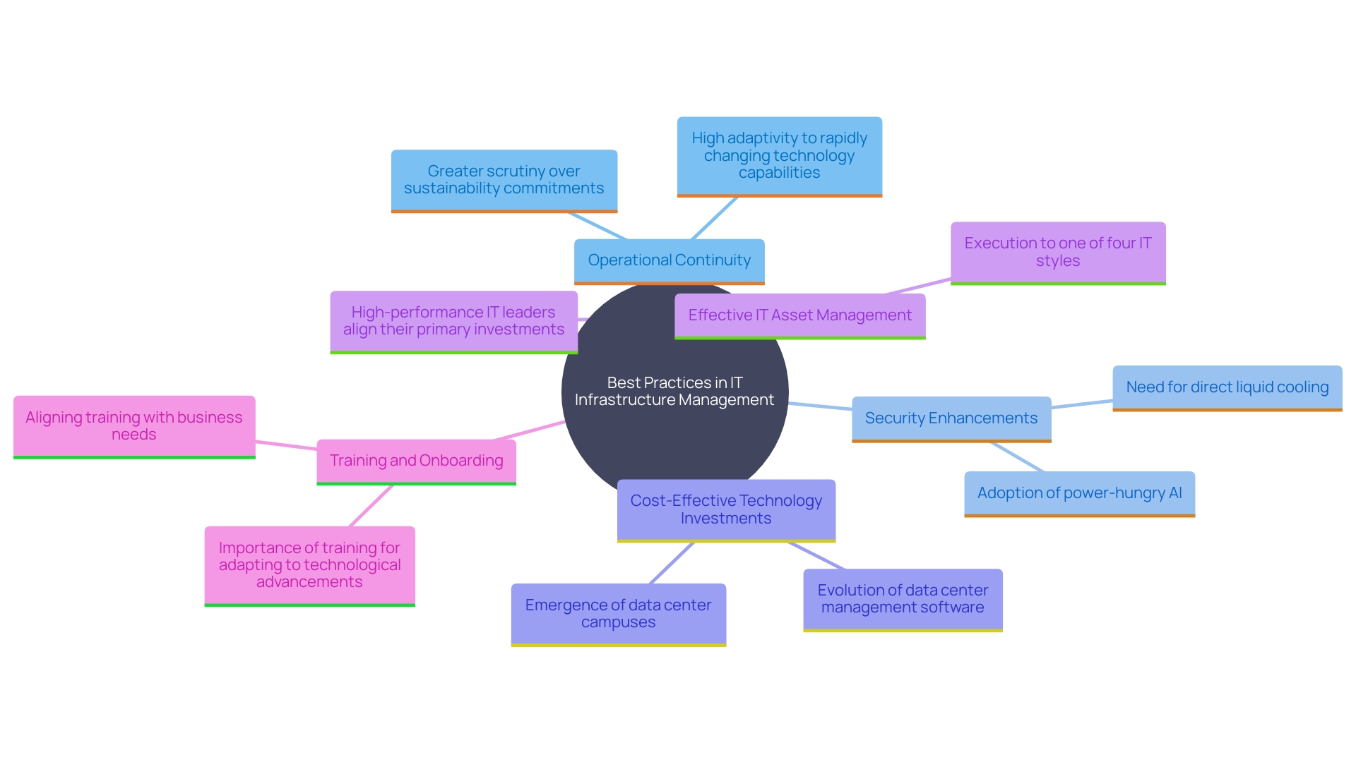 This mind map illustrates the key components and benefits of implementing best practices in IT infrastructure management, highlighting their impact on operational efficiency, security, and organizational alignment.