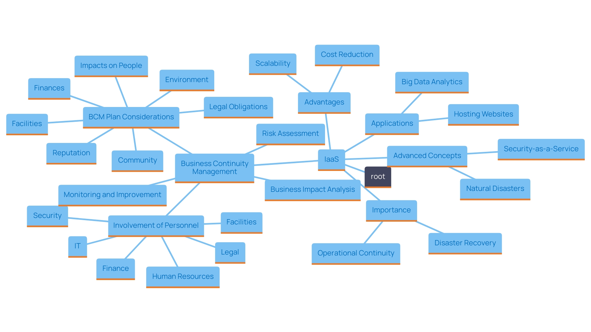 This mind map illustrates the key components and benefits of Infrastructure as a Service (IaaS), highlighting its applications, advantages, and role in modern IT environments.