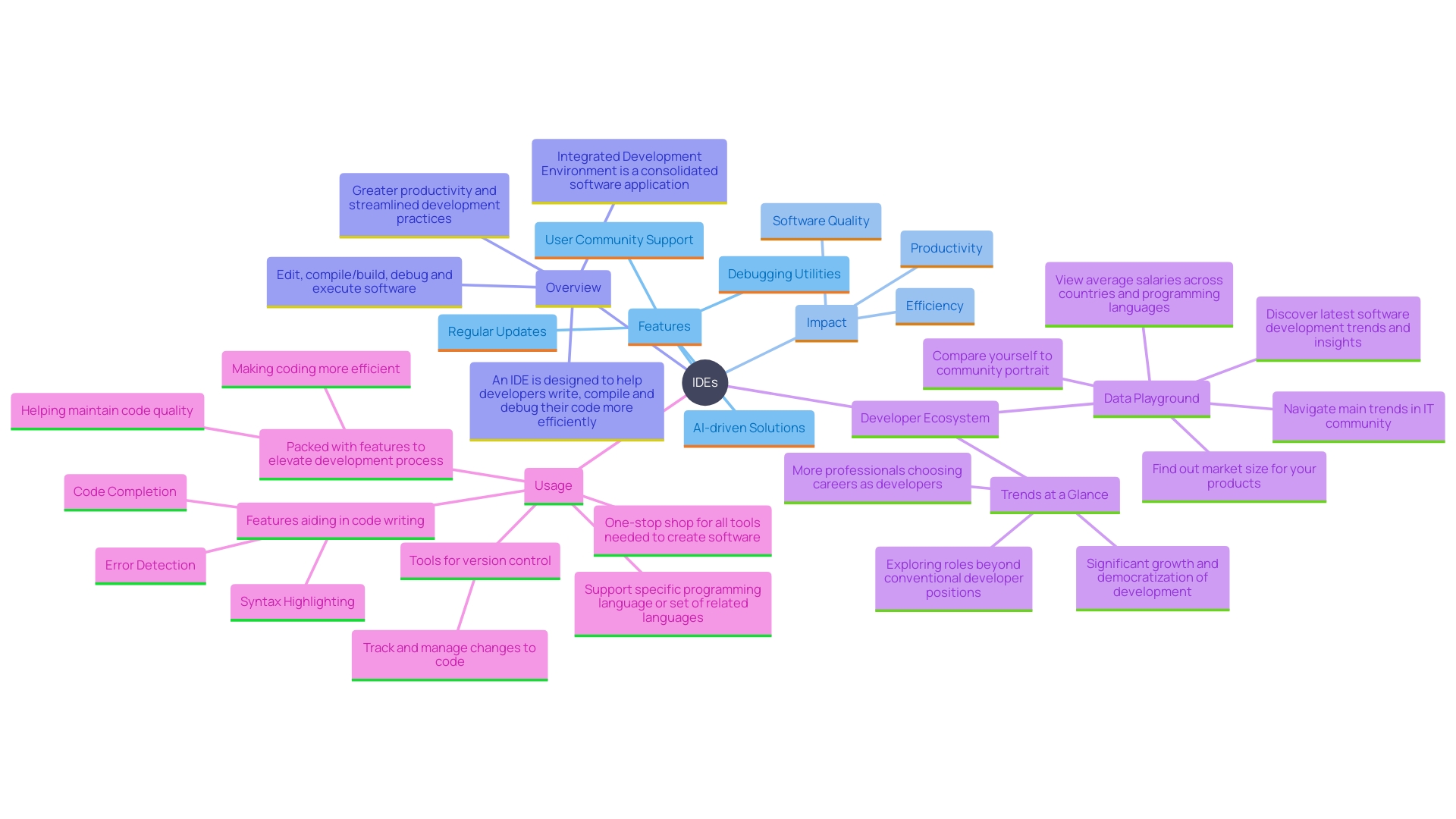 This mind map illustrates the key components and benefits of Integrated Development Environments (IDEs) in software development.