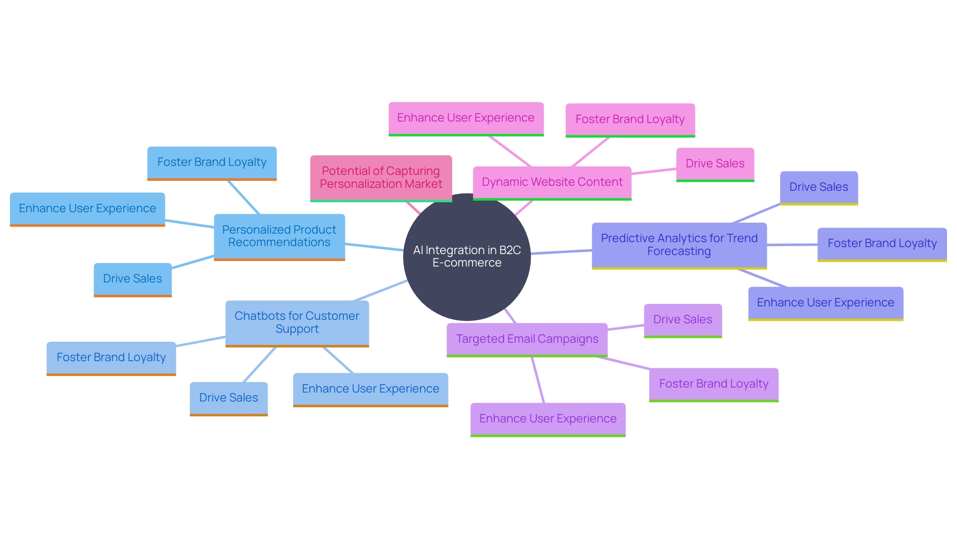 This mind map illustrates the key components and benefits of integrating AI into B2C e-commerce, highlighting personalization, operational efficiency, and customer engagement strategies.