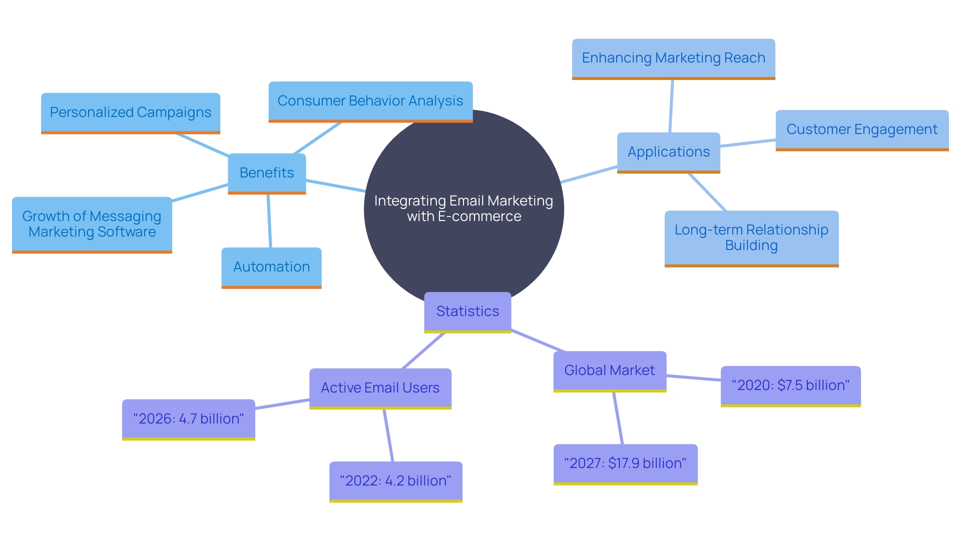 This mind map illustrates the key components and benefits of integrating an email marketing platform with a Magento store, highlighting the relationships between various concepts such as customer engagement, data synchronization, and marketing reach.