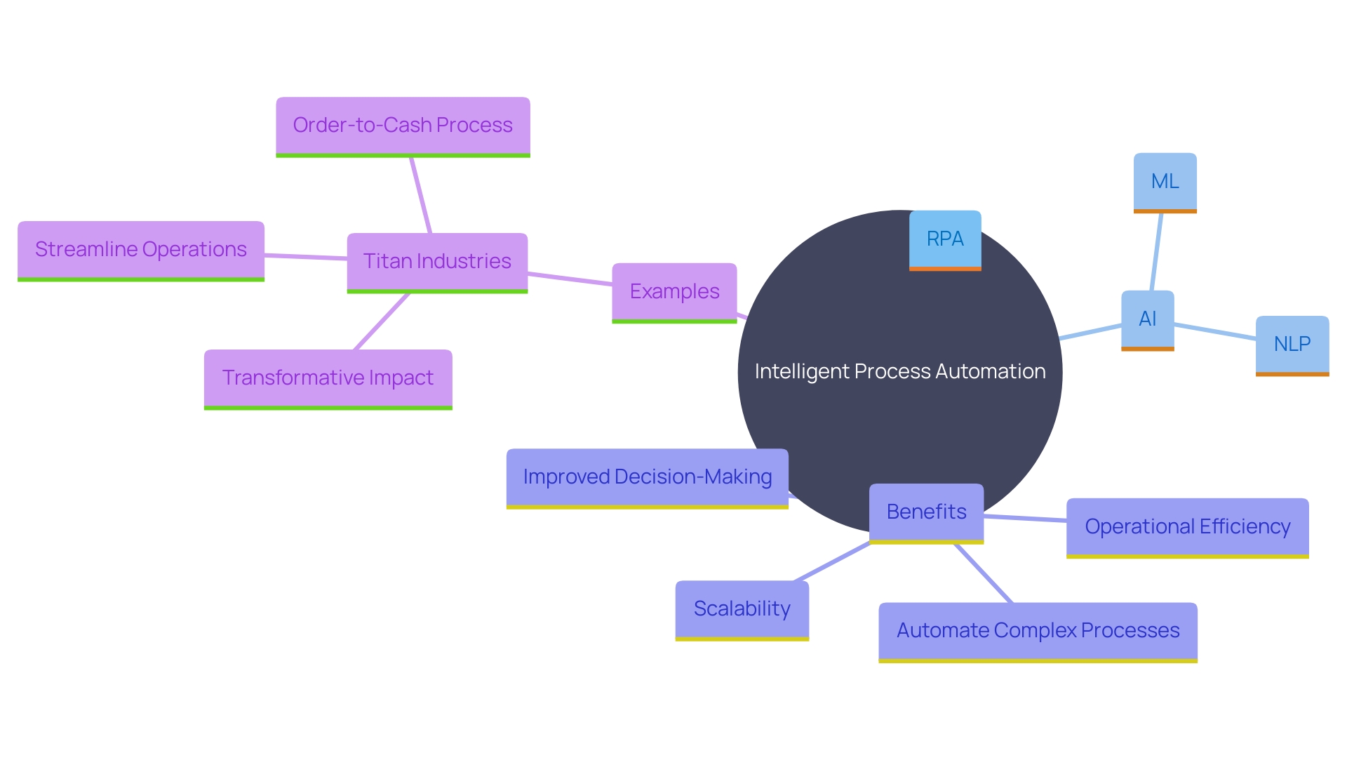 This mind map illustrates the key components and benefits of Intelligent Process Automation (IPA) as it integrates with Robotic Process Automation (RPA) and advanced technologies. It highlights how IPA enhances decision-making, operational efficiency, and productivity across organizations.