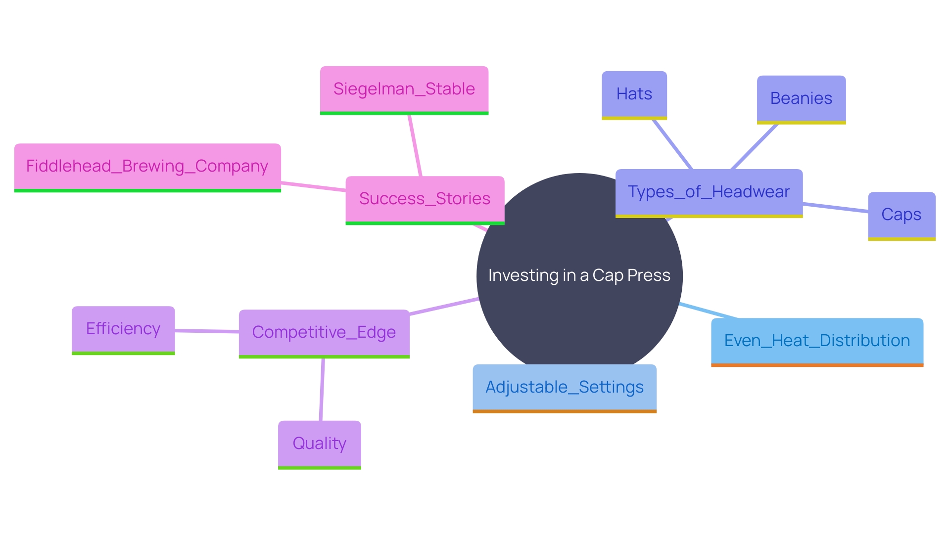 This mind map illustrates the key components and benefits of investing in a cap press for custom hat-making, highlighting its importance in the headwear market.