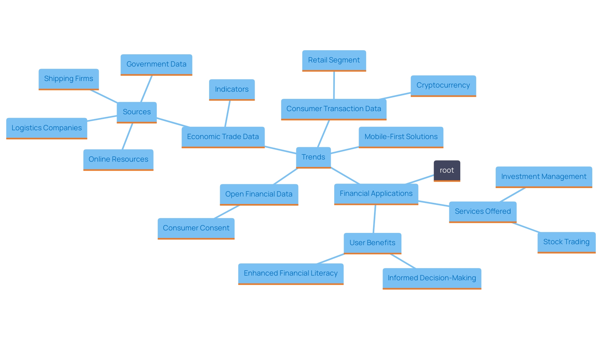 This mind map illustrates the key components and benefits of m-commerce applications in the finance sector, highlighting their impact on user interaction with finances.