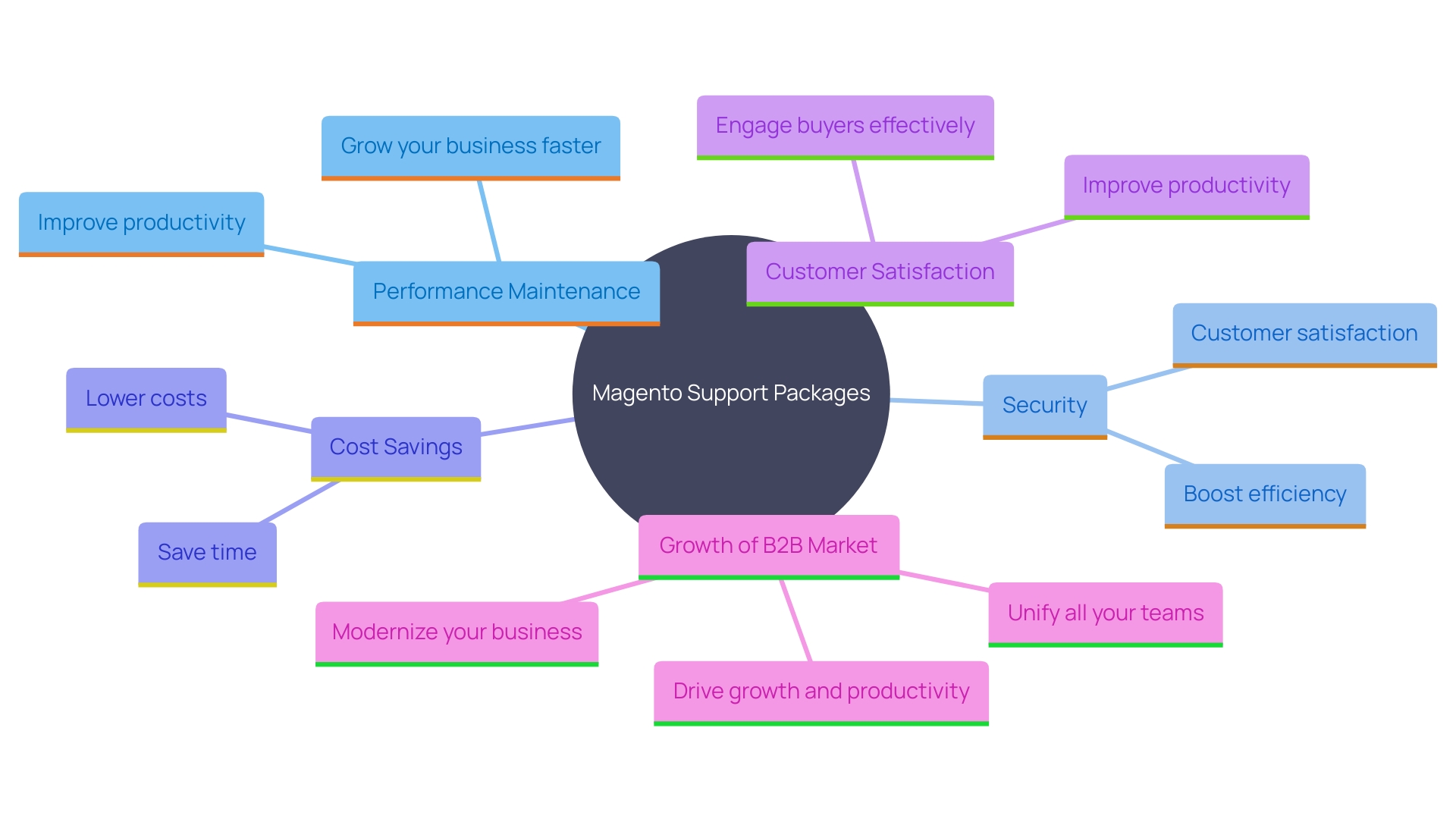 This mind map illustrates the key components and benefits of Magento Support Packages, highlighting their role in enhancing e-commerce performance and security.