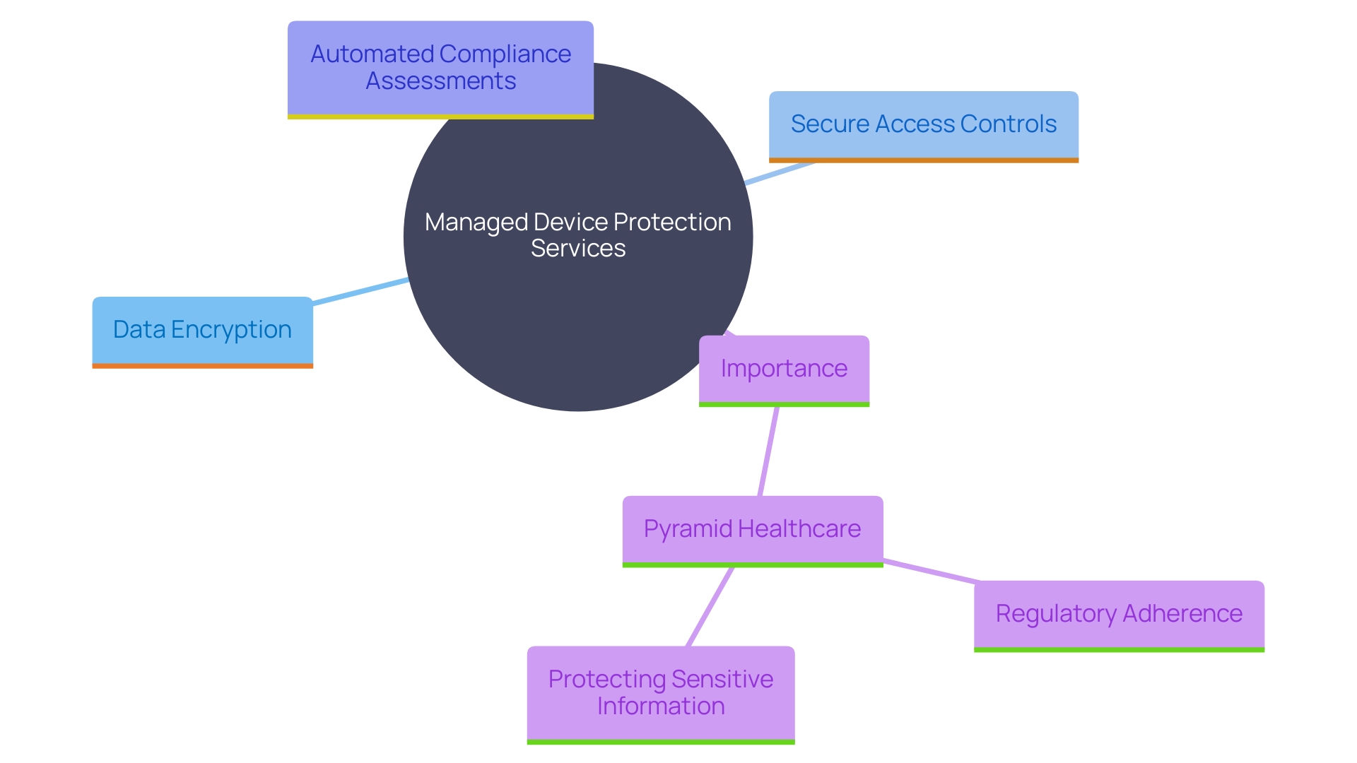 This mind map illustrates the key components and benefits of Managed Device Protection Services in relation to regulatory compliance.