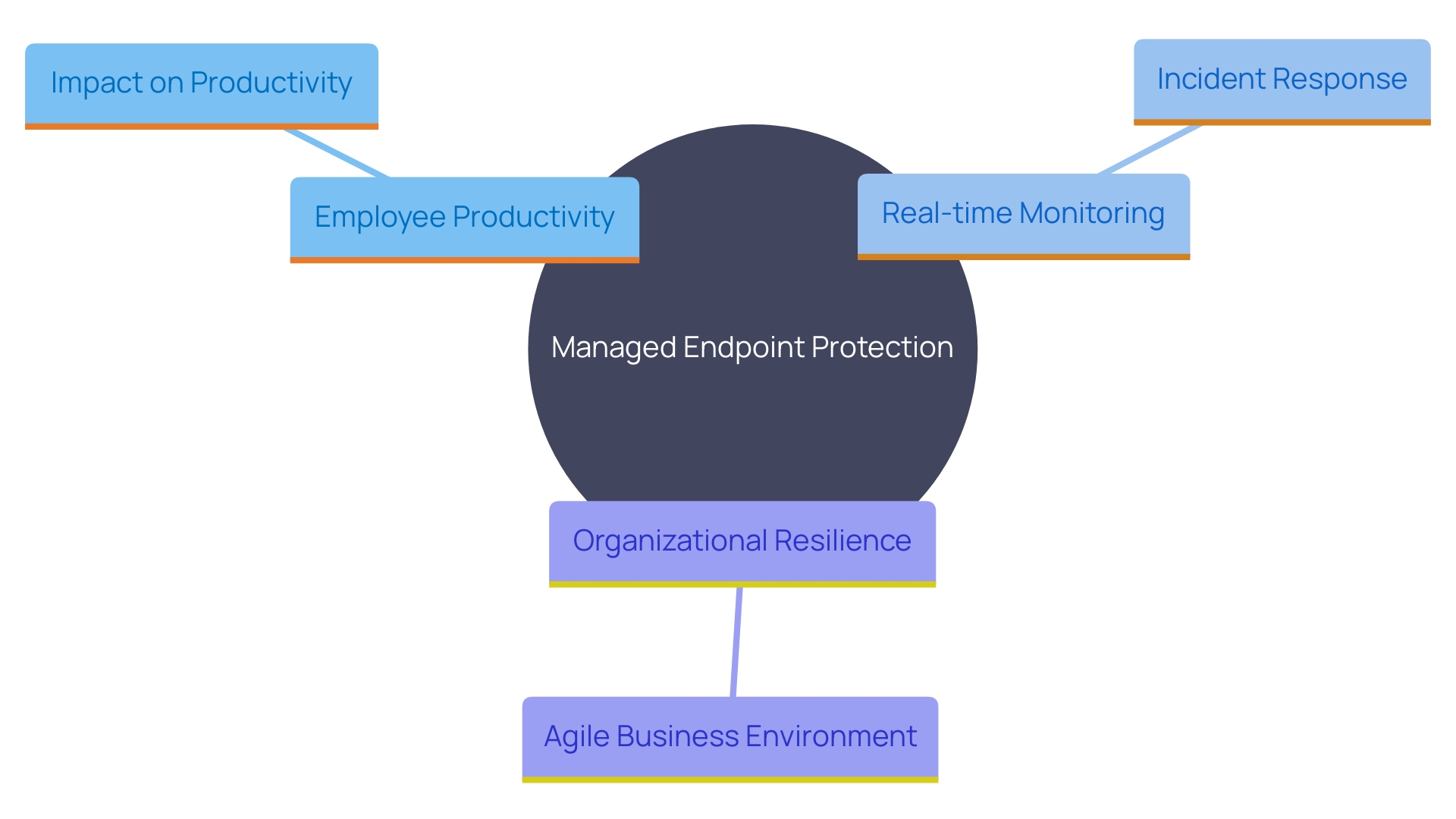 This mind map illustrates the key components and benefits of Managed Endpoint Protection, highlighting its role in minimizing downtime and enhancing productivity within organizations. It connects various strategies, such as real-time monitoring and incident response, to the overall goal of creating a resilient business environment.