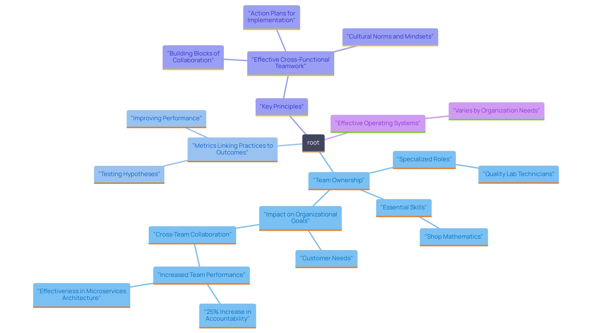 This mind map illustrates the key components and benefits of microservices architecture in enhancing team collaboration and performance.