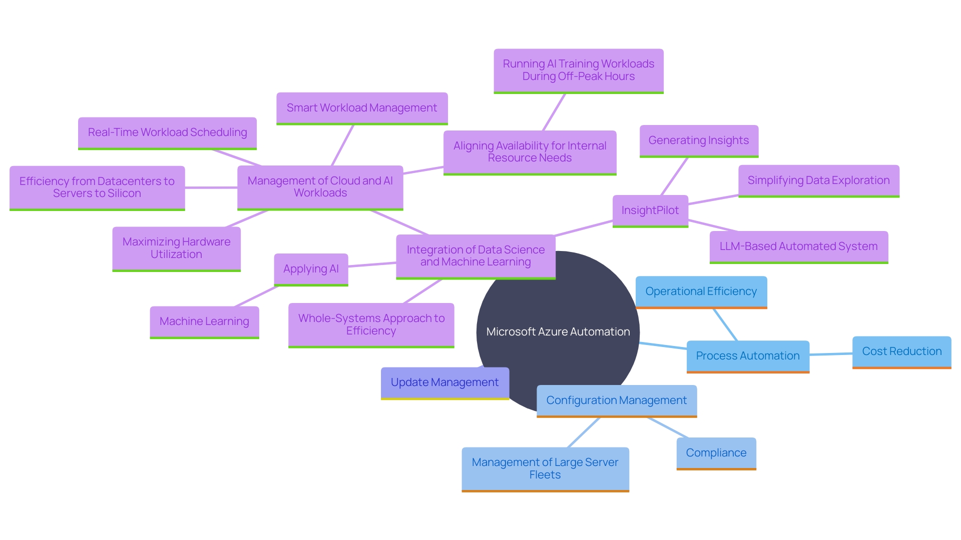 This mind map illustrates the key components and benefits of Microsoft Azure Automation, highlighting its capabilities in process automation, configuration management, and integration with data science and machine learning.