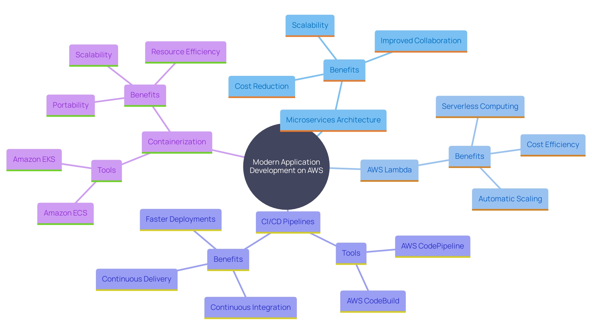 This mind map illustrates the key components and benefits of modern application development on AWS, focusing on microservices architecture, serverless computing, CI/CD pipelines, and containerization.