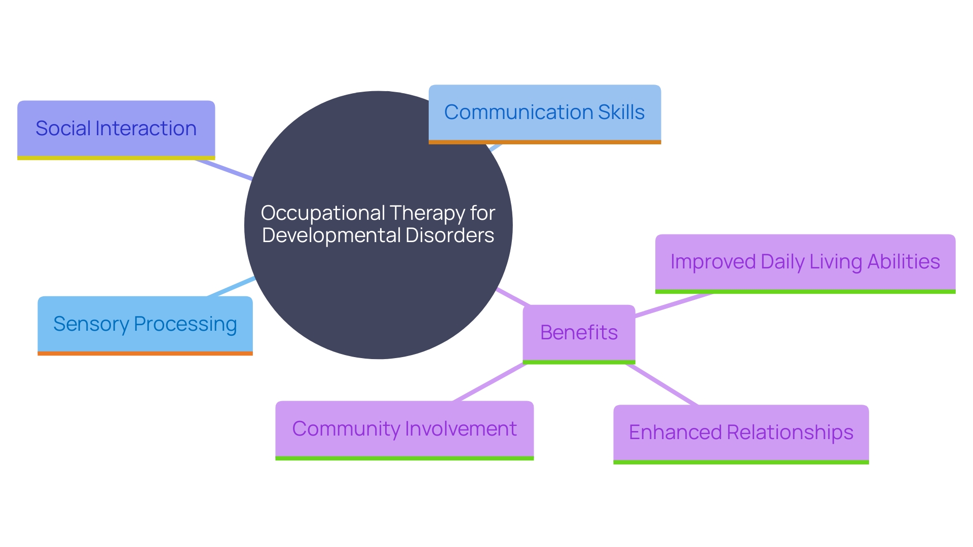 This mind map illustrates the key components and benefits of occupational therapy for individuals with developmental disorders, highlighting areas such as sensory processing, communication, social interaction, and community involvement.