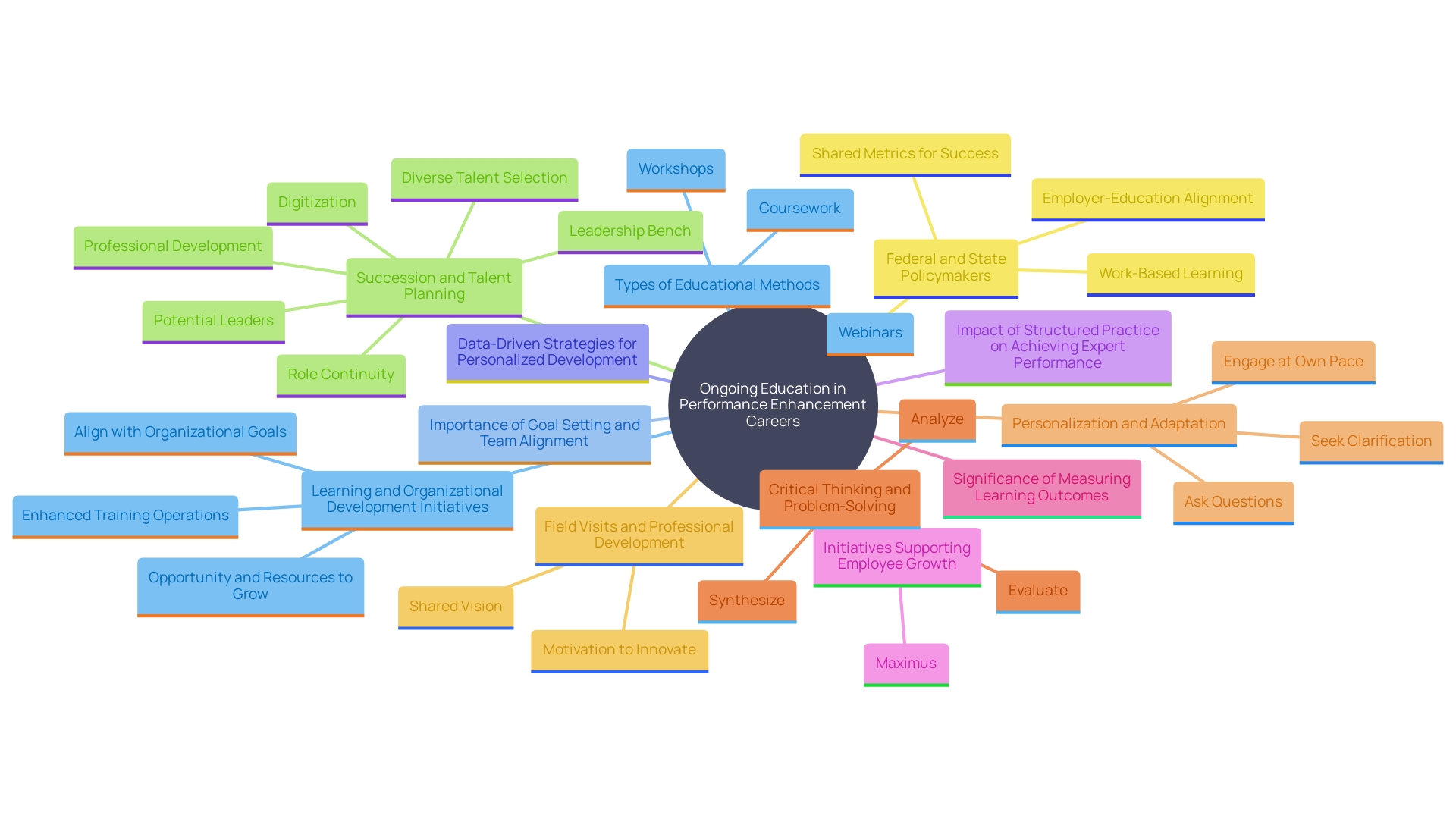 This mind map illustrates the key components and benefits of ongoing education in performance enhancement careers, highlighting the relationships between training methods, organizational outcomes, and individual development.