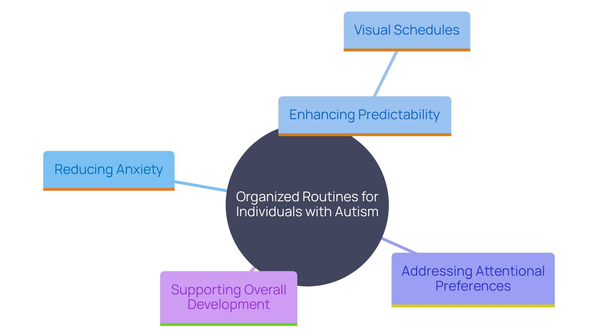 This mind map illustrates the key components and benefits of organized routines for individuals with autism, highlighting their role in managing sensory processing challenges and supporting development.