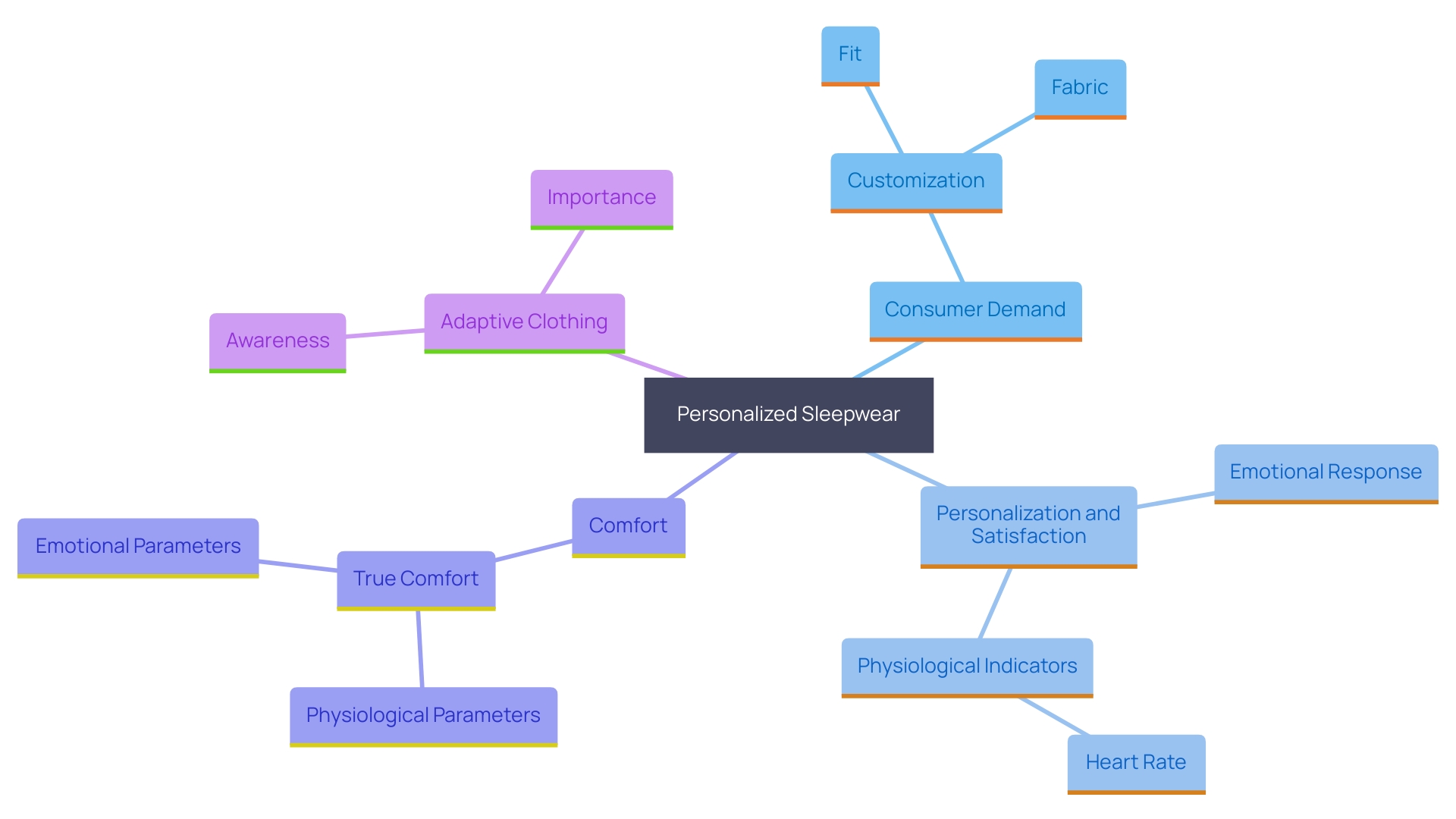 This mind map illustrates the key components and benefits of personalized sleepwear, highlighting consumer preferences, trends, and the importance of comfort and fit.