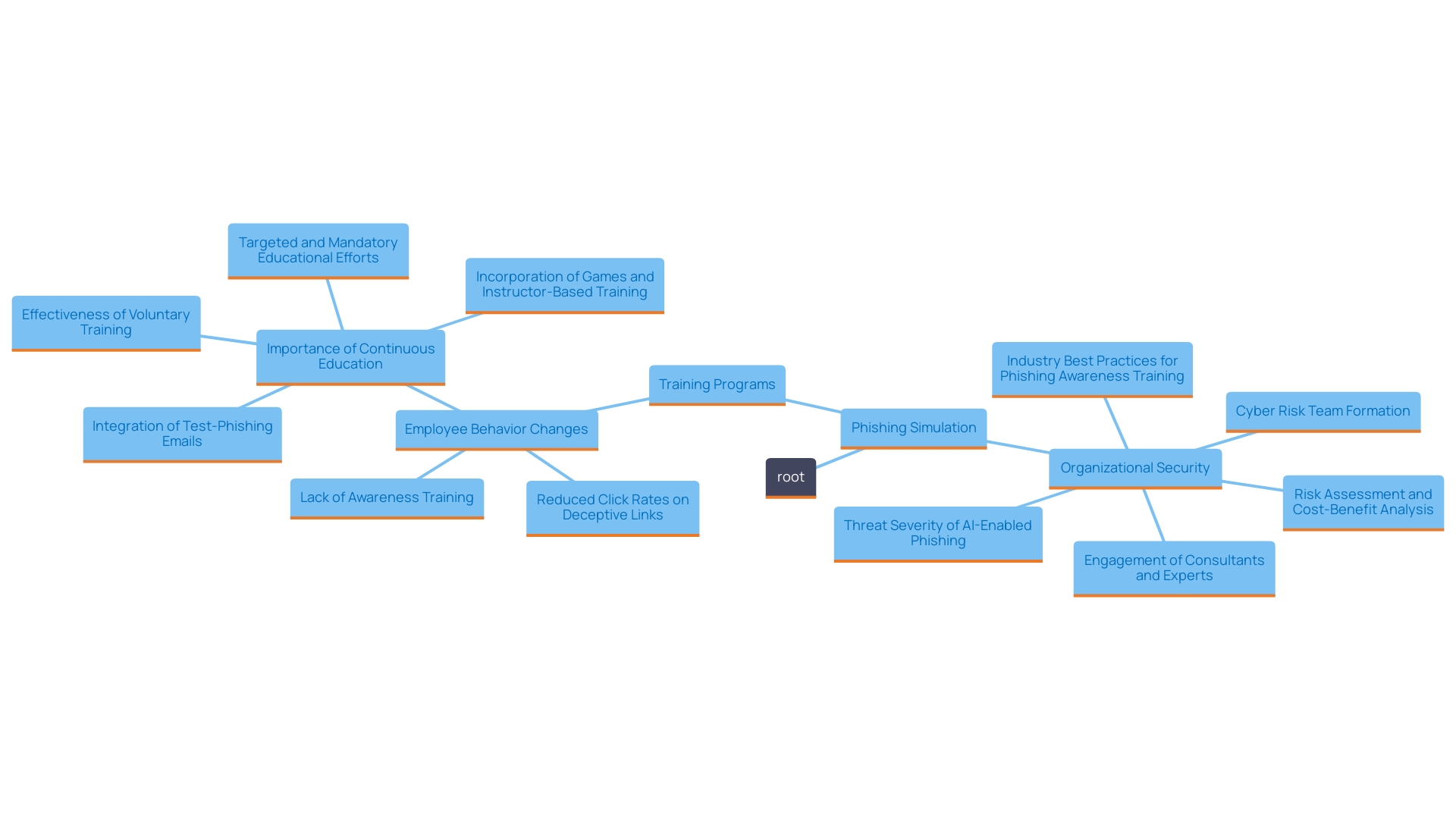 This mind map illustrates the key components and benefits of phishing simulation and training in enhancing email security within organizations.