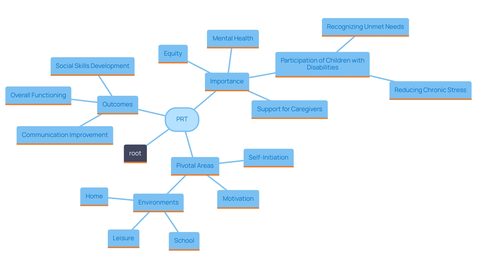 This mind map illustrates the key components and benefits of Pivotal Response Training (PRT) for children with autism, highlighting its focus areas and the environments in which it is applied.