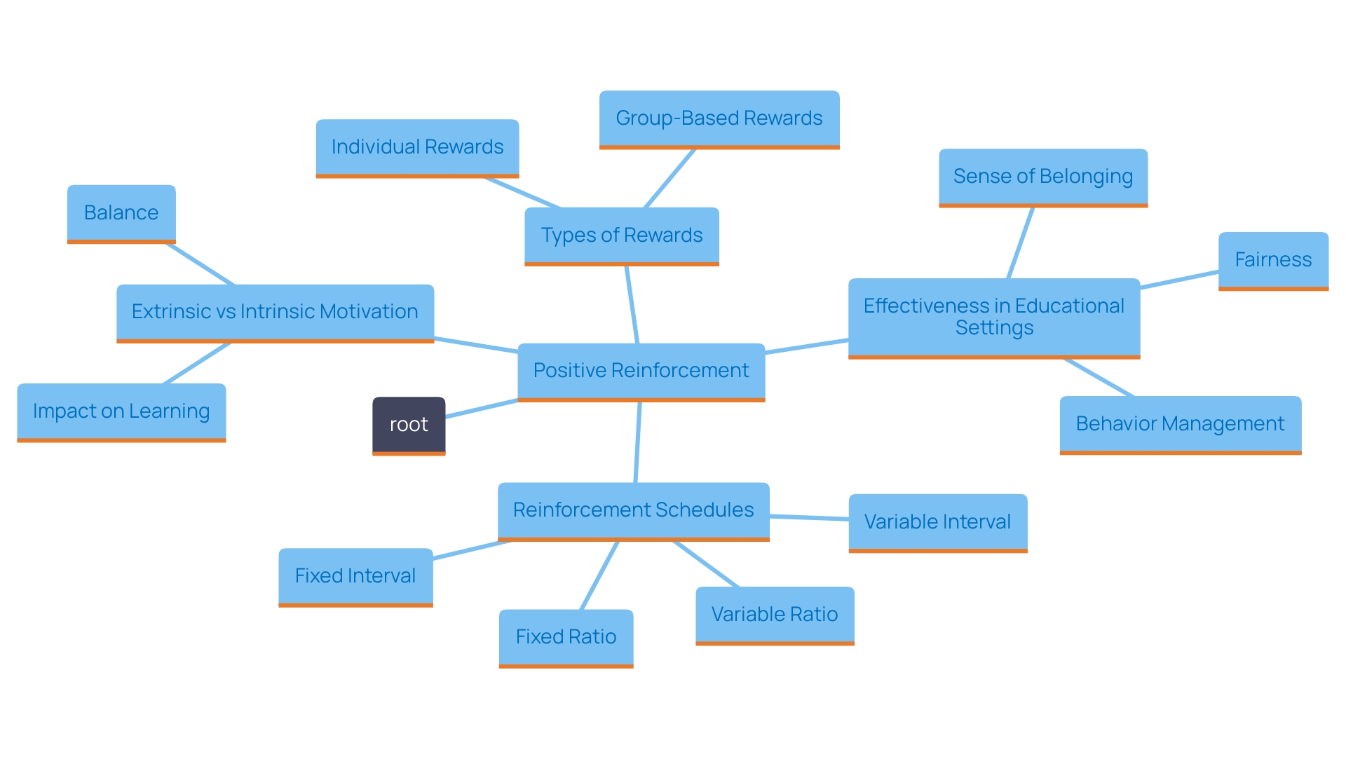 This mind map illustrates the key components and benefits of positive reinforcement for managing behaviors in children with autism and ADHD.