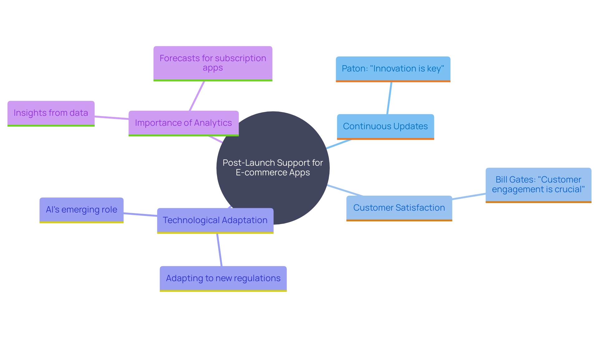 This mind map illustrates the key components and benefits of post-launch support for e-commerce apps, highlighting the relationships between ongoing maintenance, customer retention, and technological adaptation.