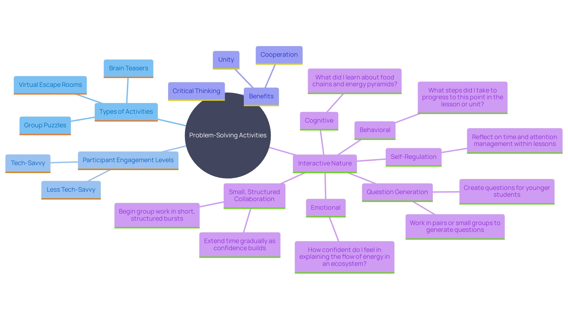 This mind map illustrates the key components and benefits of problem-solving activities, such as virtual escape rooms, for group engagement and critical thinking.