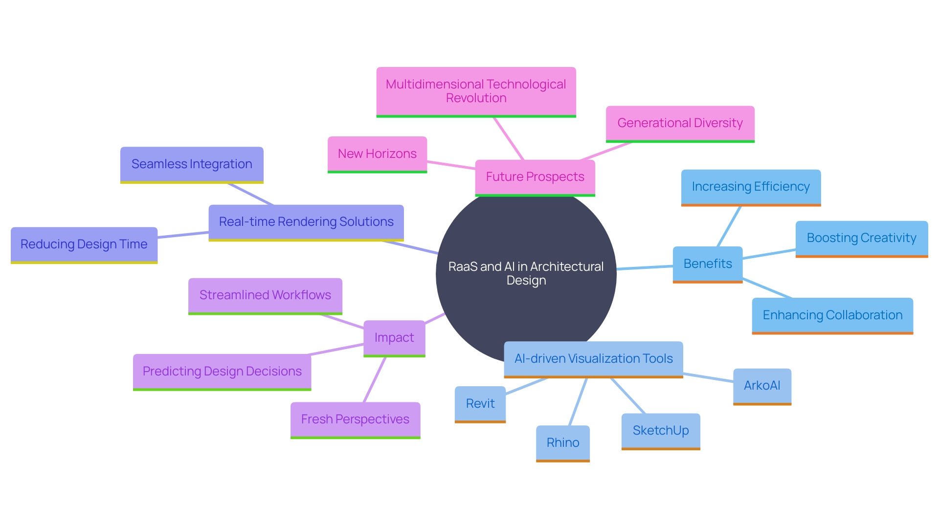 This mind map illustrates the key components and benefits of Rendering as a Service (RaaS) in architectural visualization, highlighting its integration with AI tools and cloud-based solutions.