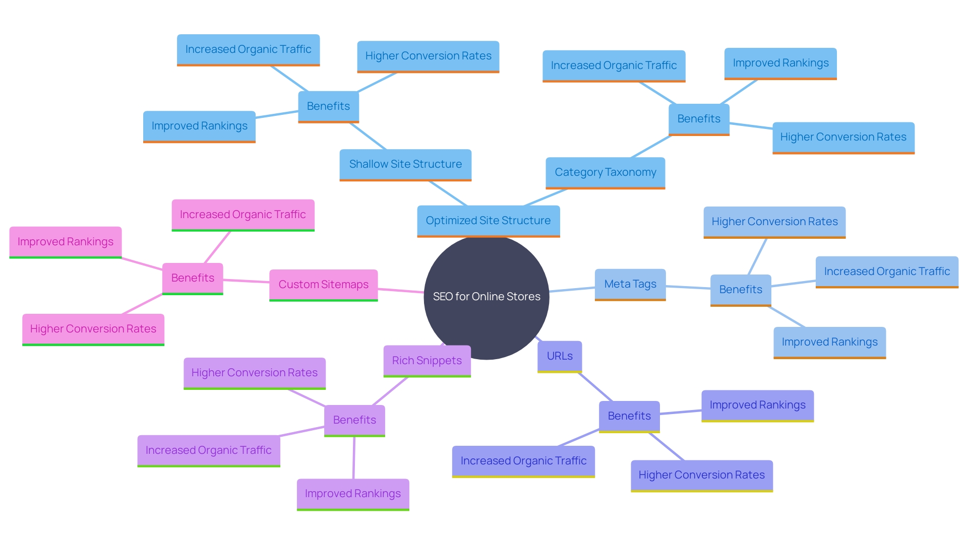 This mind map illustrates the key components and benefits of search engine optimization (SEO) for online stores, highlighting how various features contribute to enhanced site visibility and organic traffic.