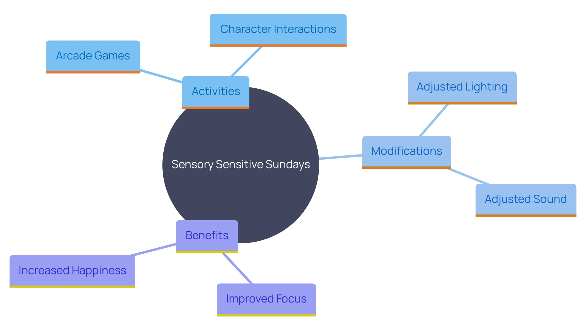 This mind map illustrates the key components and benefits of Sensory Sensitive Sundays at the entertainment center, highlighting the various activities, modifications, and positive impacts on families and children with sensory sensitivities.