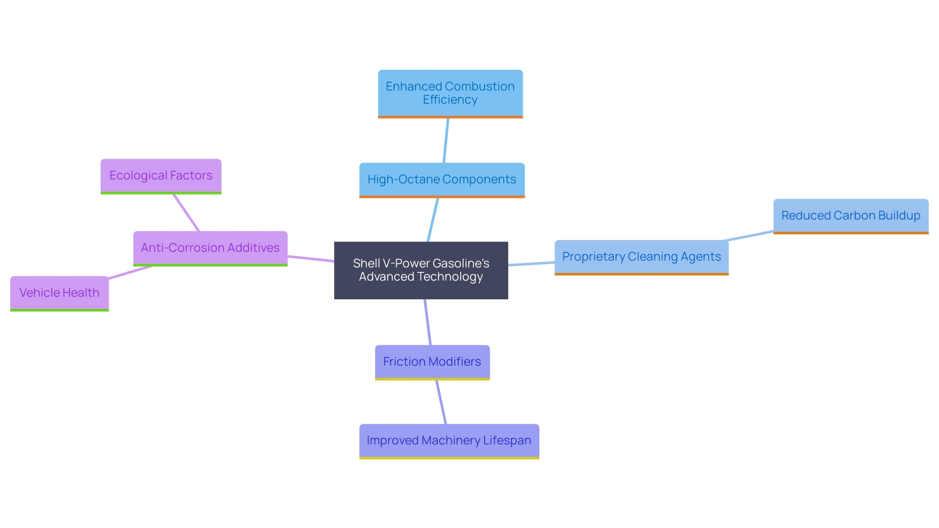 This mind map illustrates the key components and benefits of Shell V-Power Gasoline, showcasing how its formulation contributes to performance and efficiency.