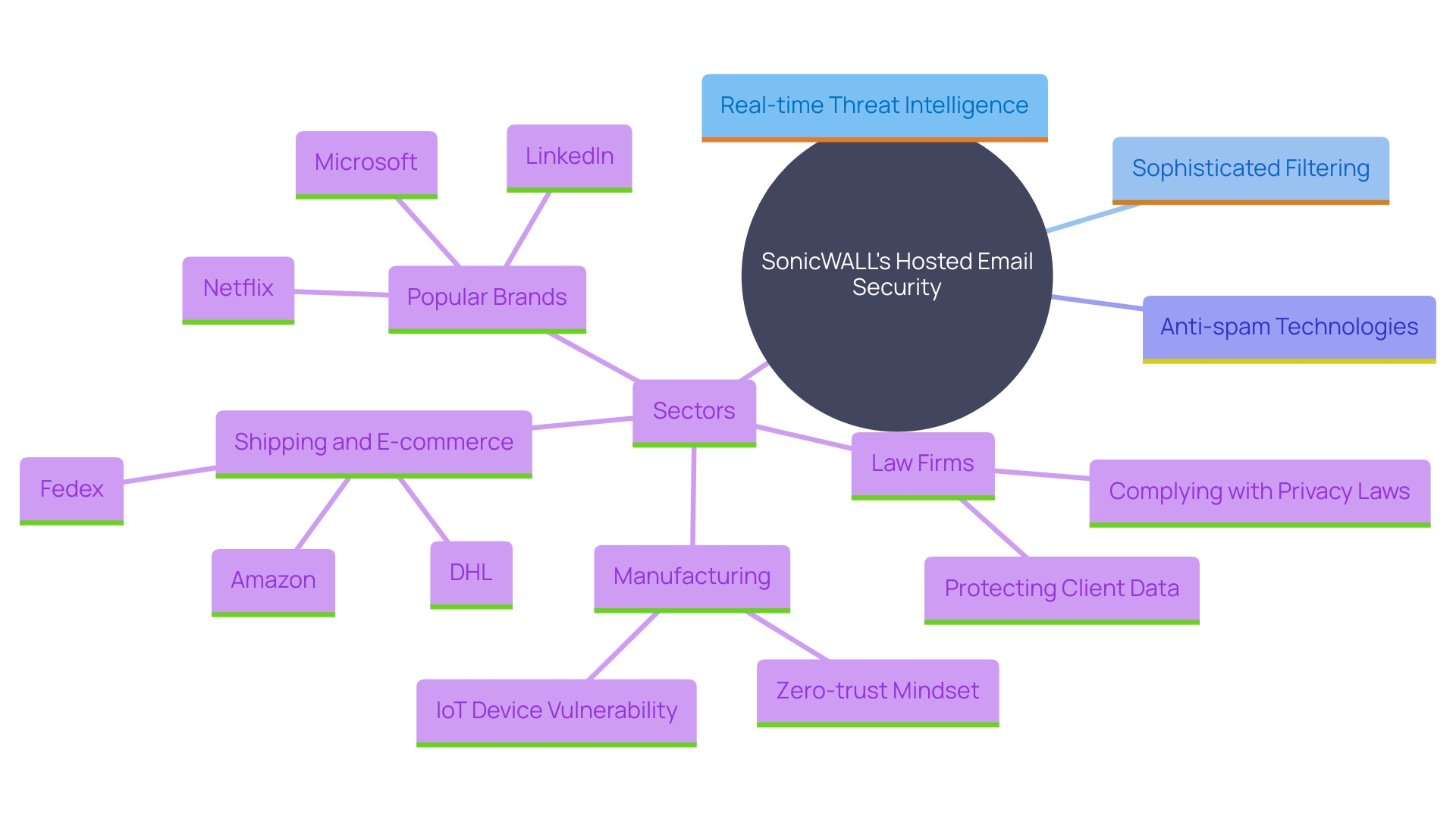 This mind map illustrates the key components and benefits of SonicWALL's Hosted Email Security service, highlighting its features and relevance to sectors handling sensitive information.