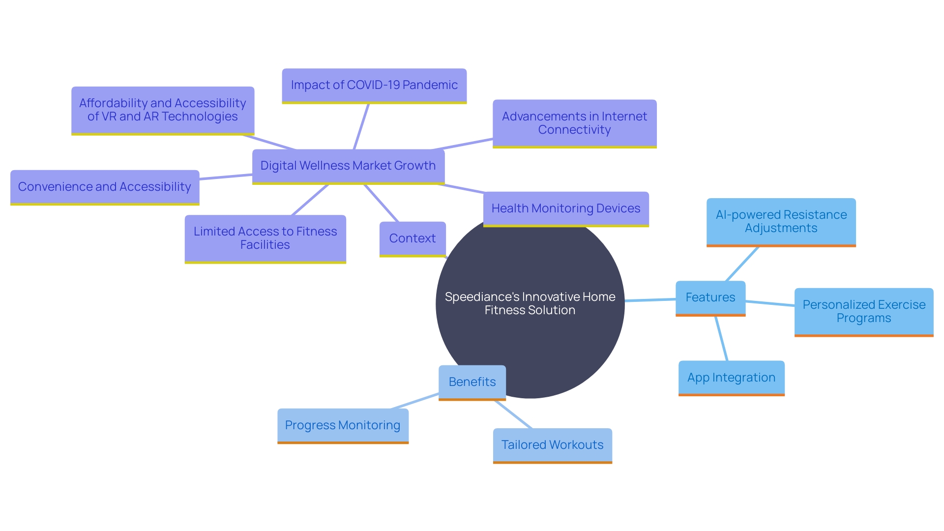 This mind map illustrates the key components and benefits of Speediance's smart home fitness technology, showcasing its features, user benefits, and market potential.