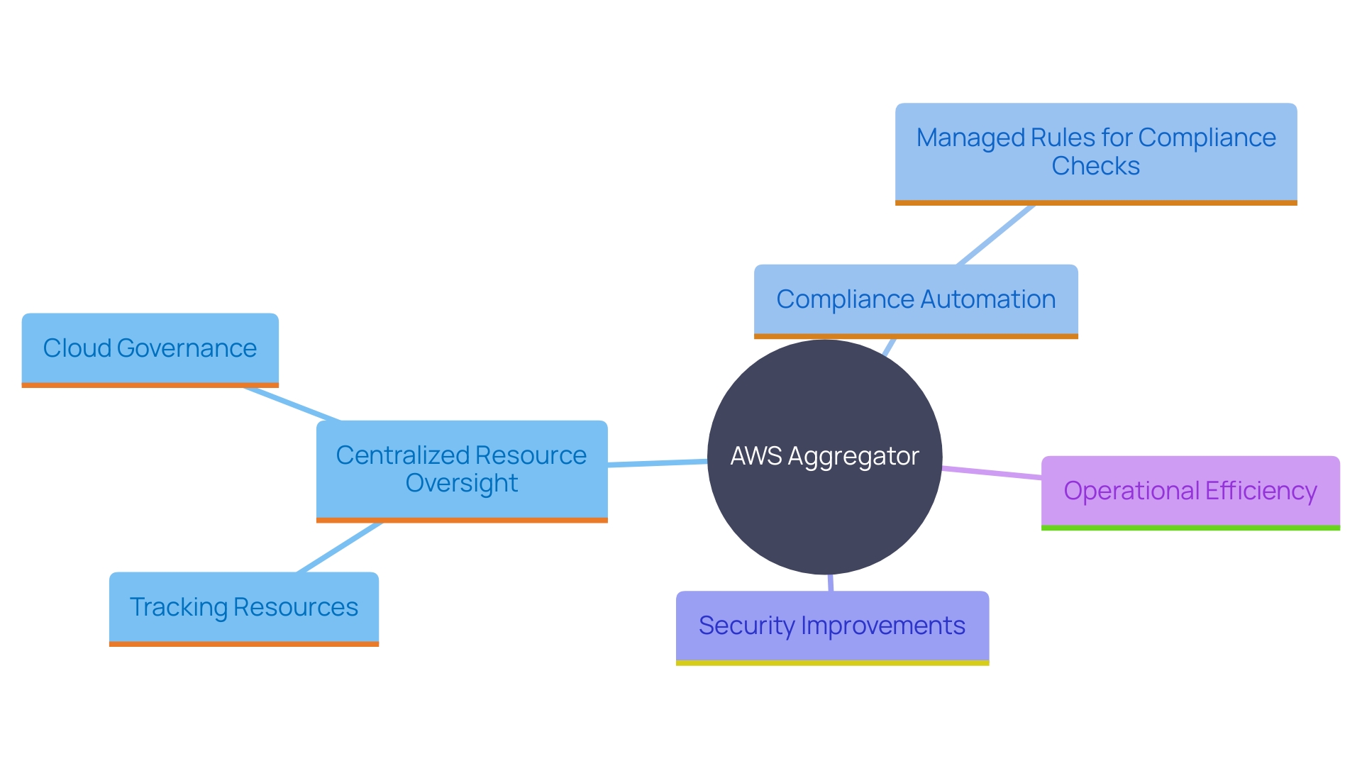 This mind map illustrates the key components and benefits of the AWS Aggregator tool, highlighting its role in managing AWS environments, compliance, security, and operational efficiency.