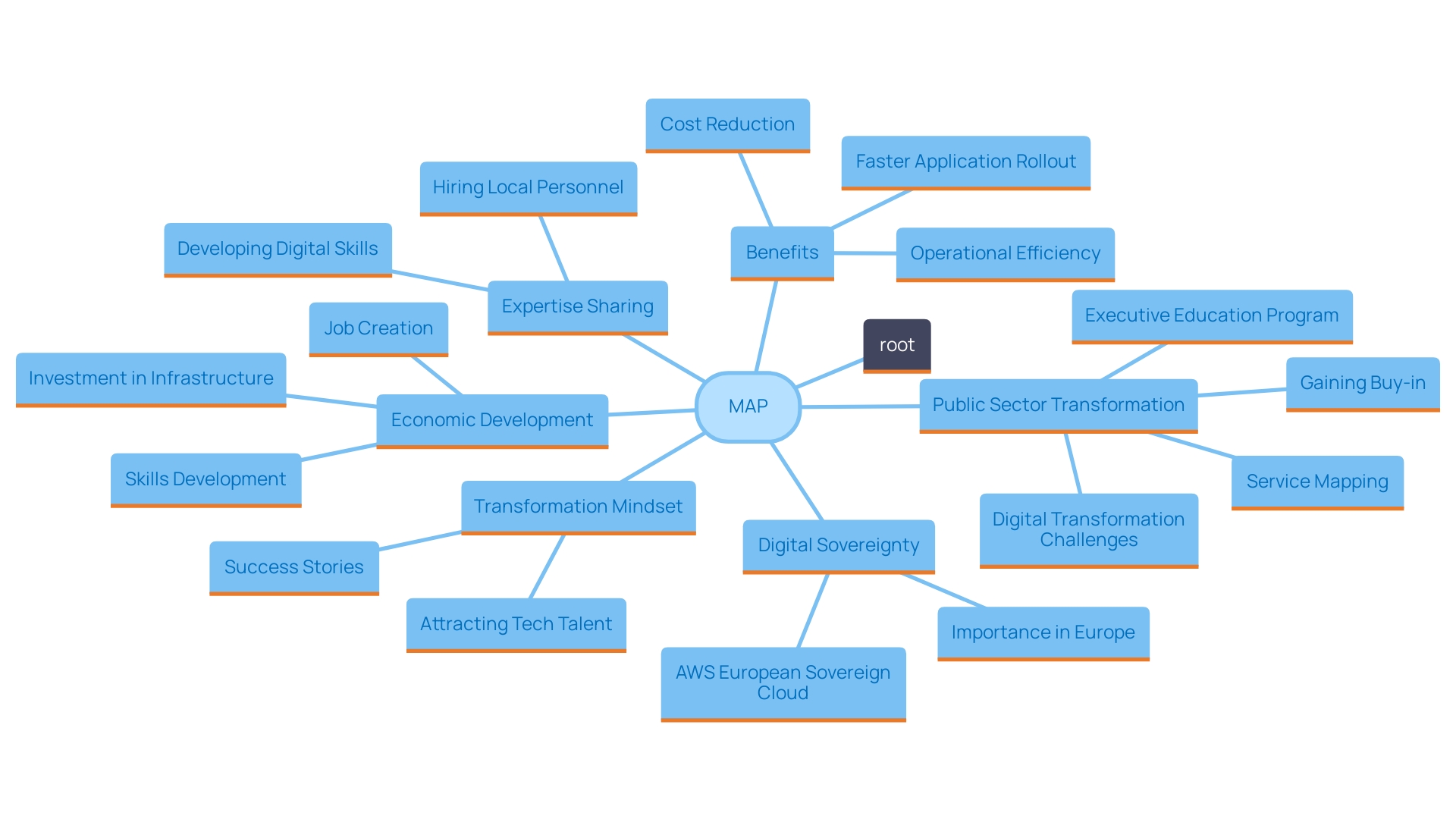 This mind map illustrates the key components and benefits of the AWS Migration Acceleration Program (MAP), highlighting its role in facilitating cloud transitions, expertise sharing, and the trend of digital sovereignty.