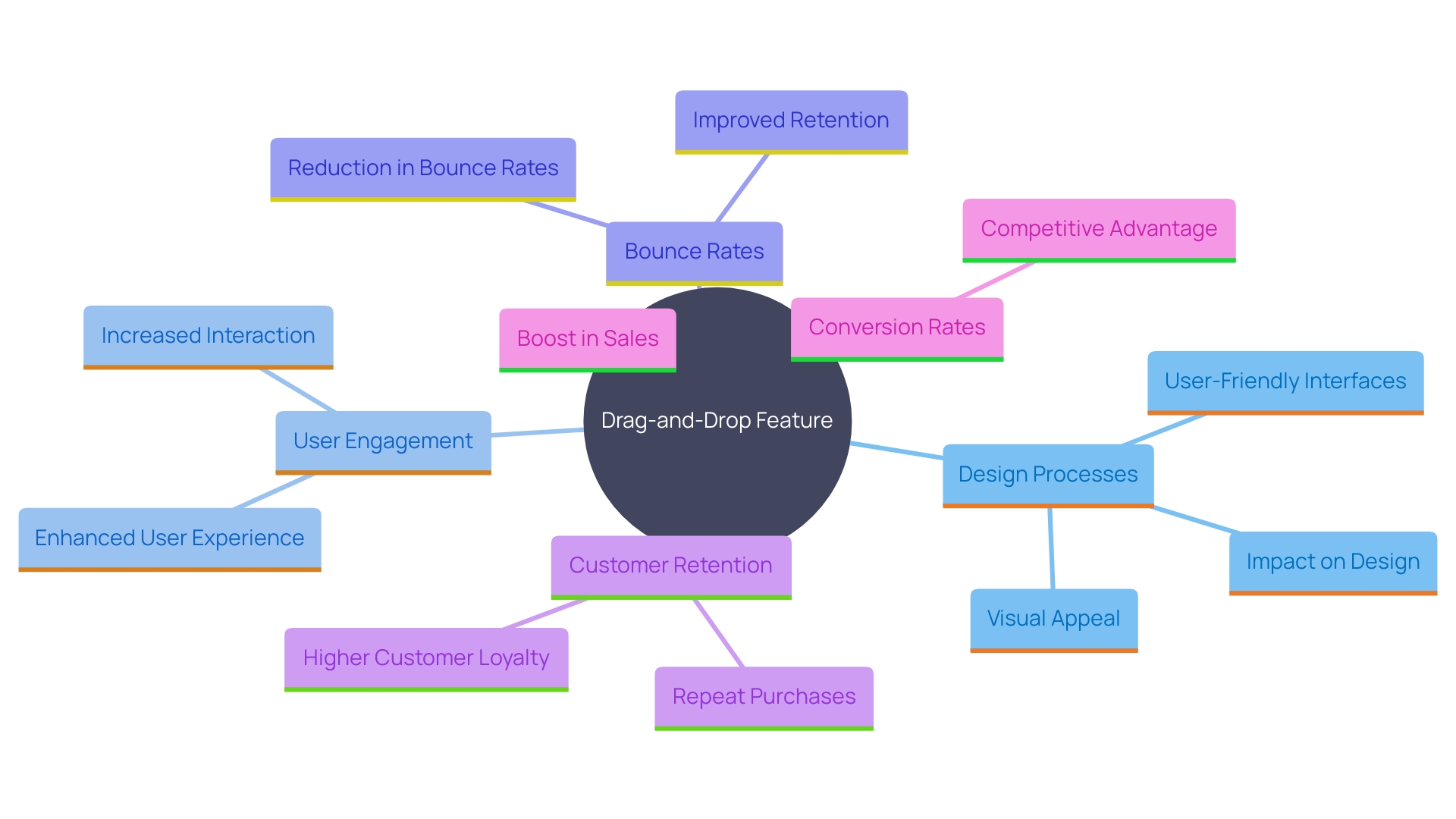 This mind map illustrates the key components and benefits of the drag-and-drop feature in enhancing online shopping experiences.