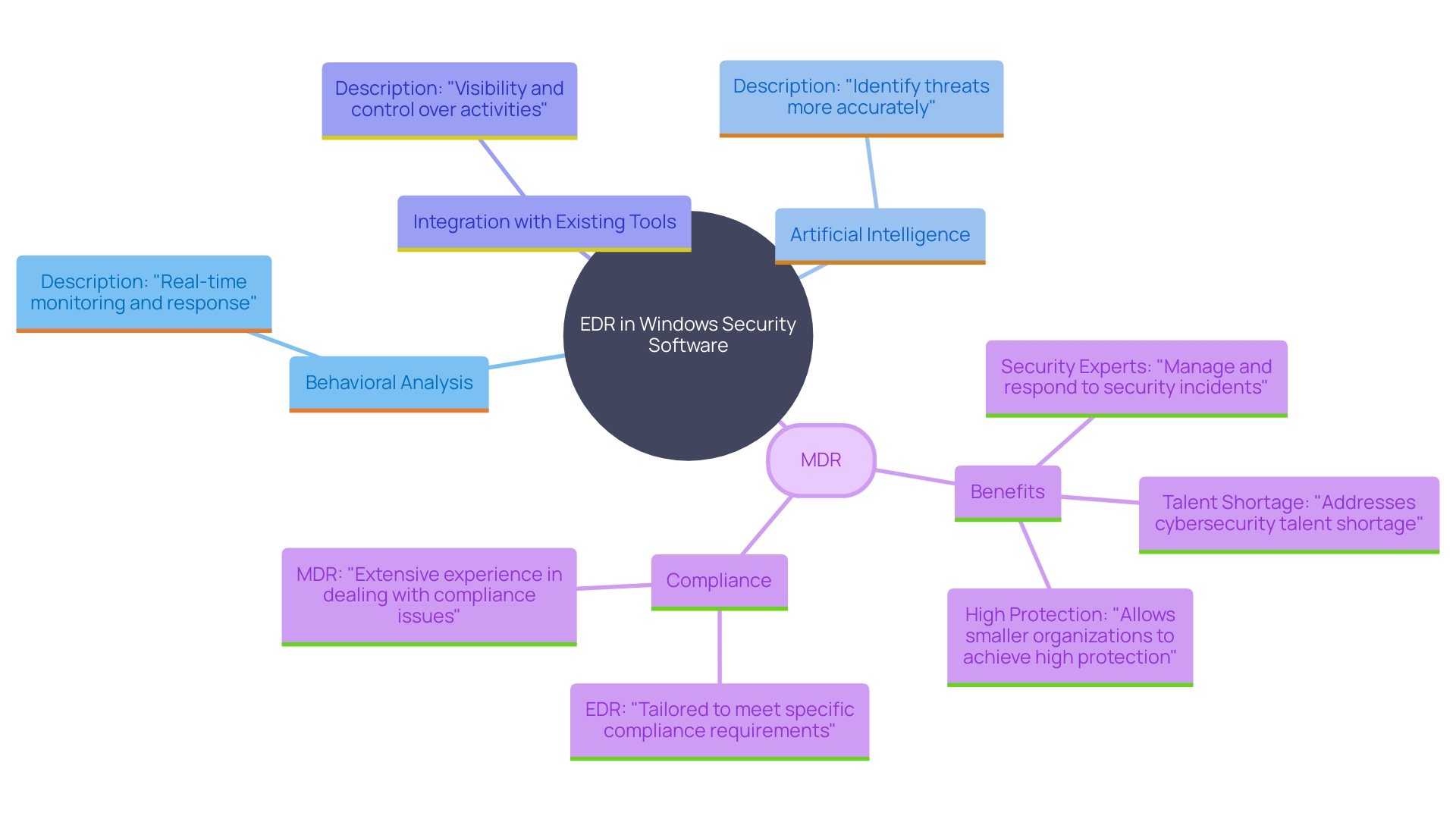 This mind map illustrates the key components and benefits of the EDR part of Windows security software, including its methodologies, integration, and advantages in threat detection and response.