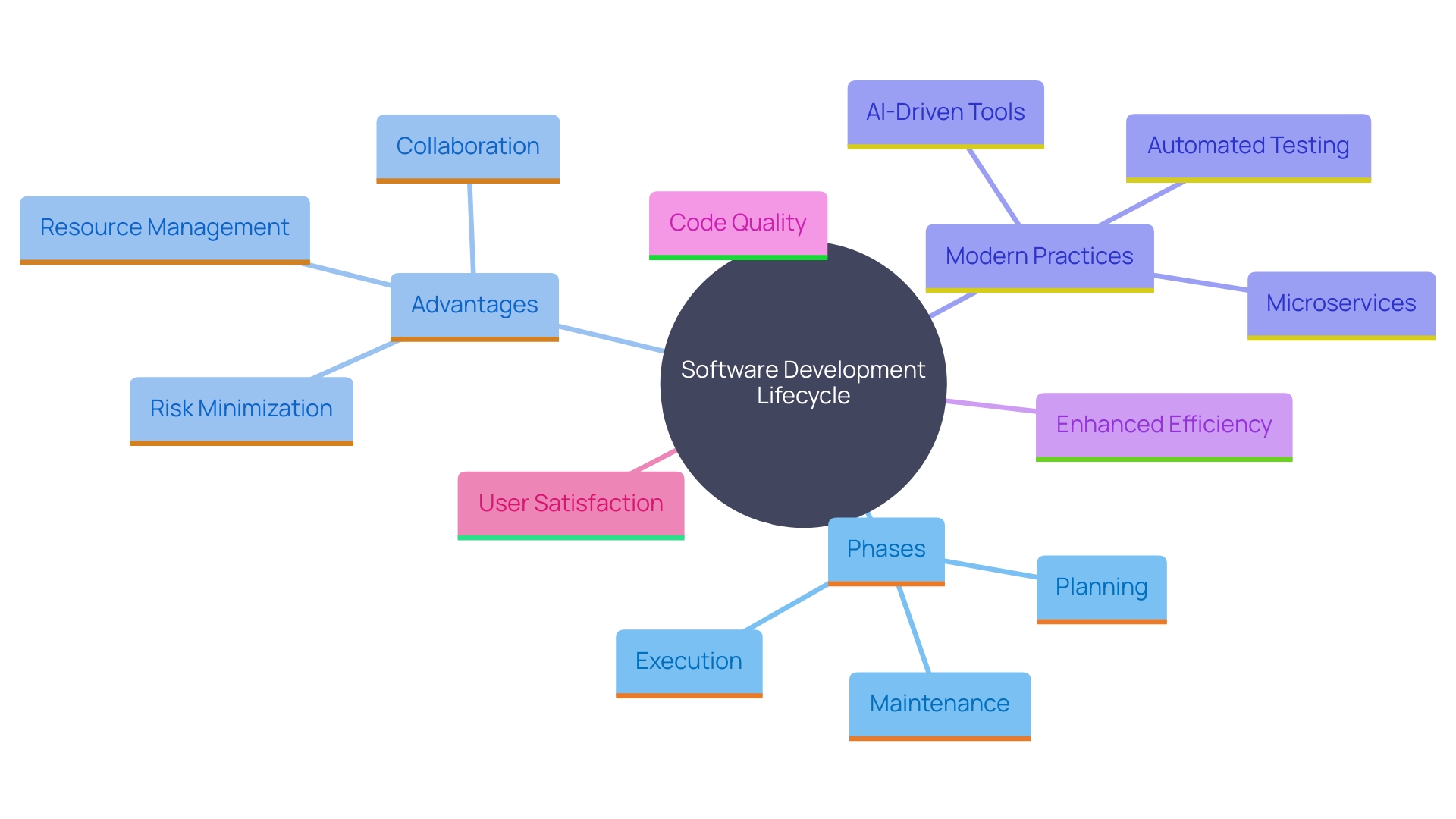 This mind map illustrates the key components and benefits of the software development lifecycle (SDLC) framework, highlighting its phases, advantages, and modern practices.