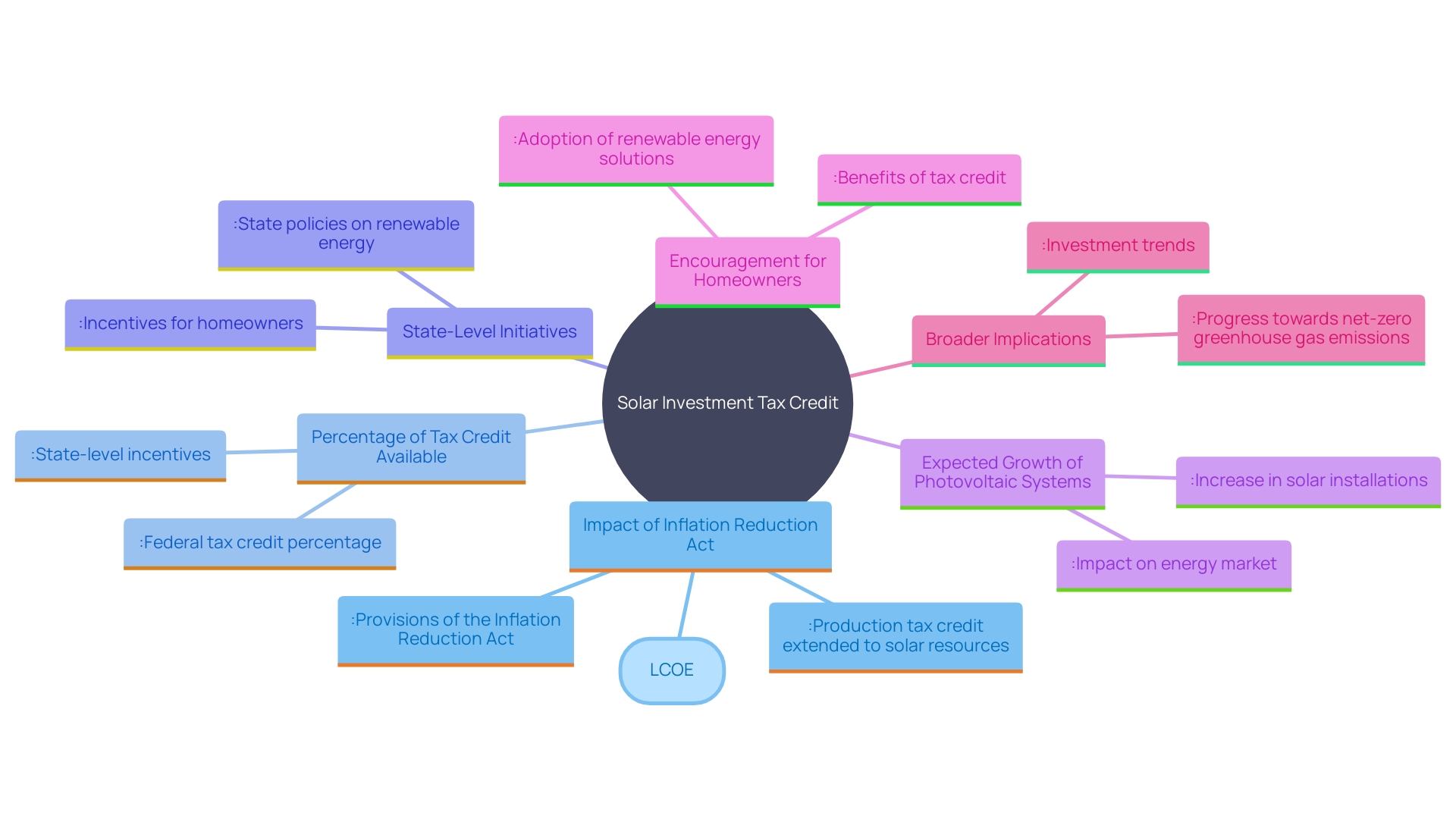 This mind map illustrates the key components and benefits of the Solar Investment Tax Credit (ITC) and its impact on renewable energy adoption.