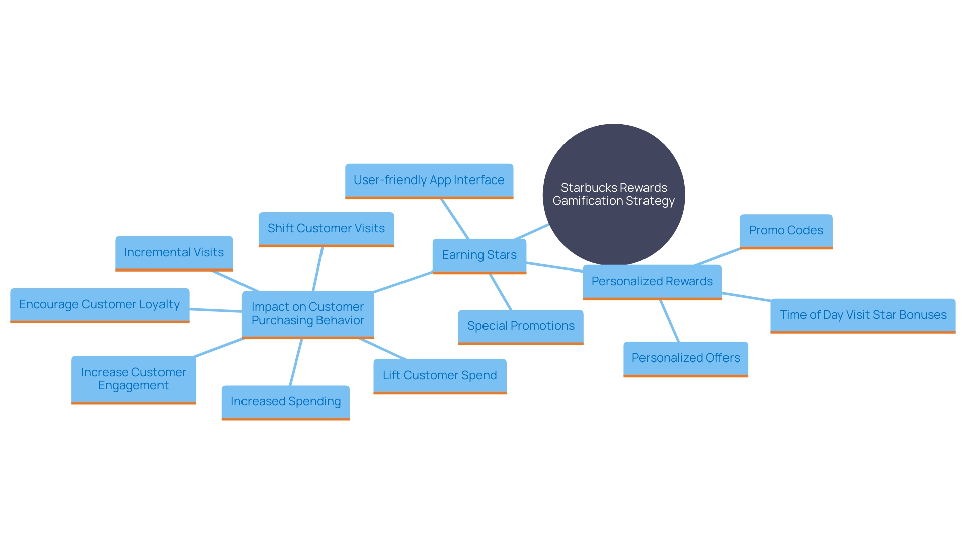 This mind map illustrates the key components and benefits of the Starbucks Rewards gamification strategy, showcasing how it enhances customer engagement and loyalty.