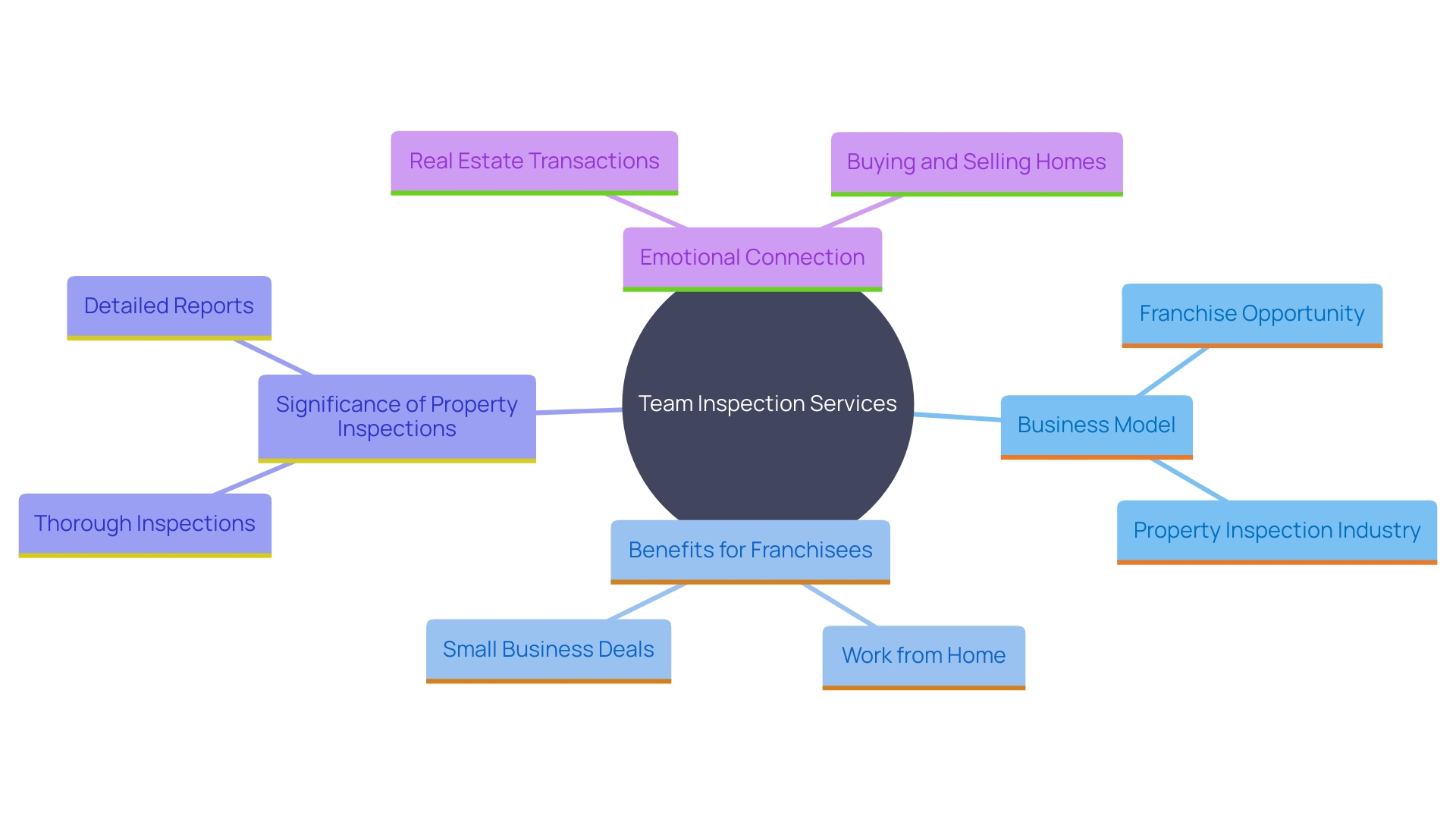 This mind map illustrates the key components and benefits of the Team Inspection Services franchise model in the property inspection industry. It highlights the main aspects such as low startup costs, remote work capabilities, and the importance of property inspections in real estate transactions.