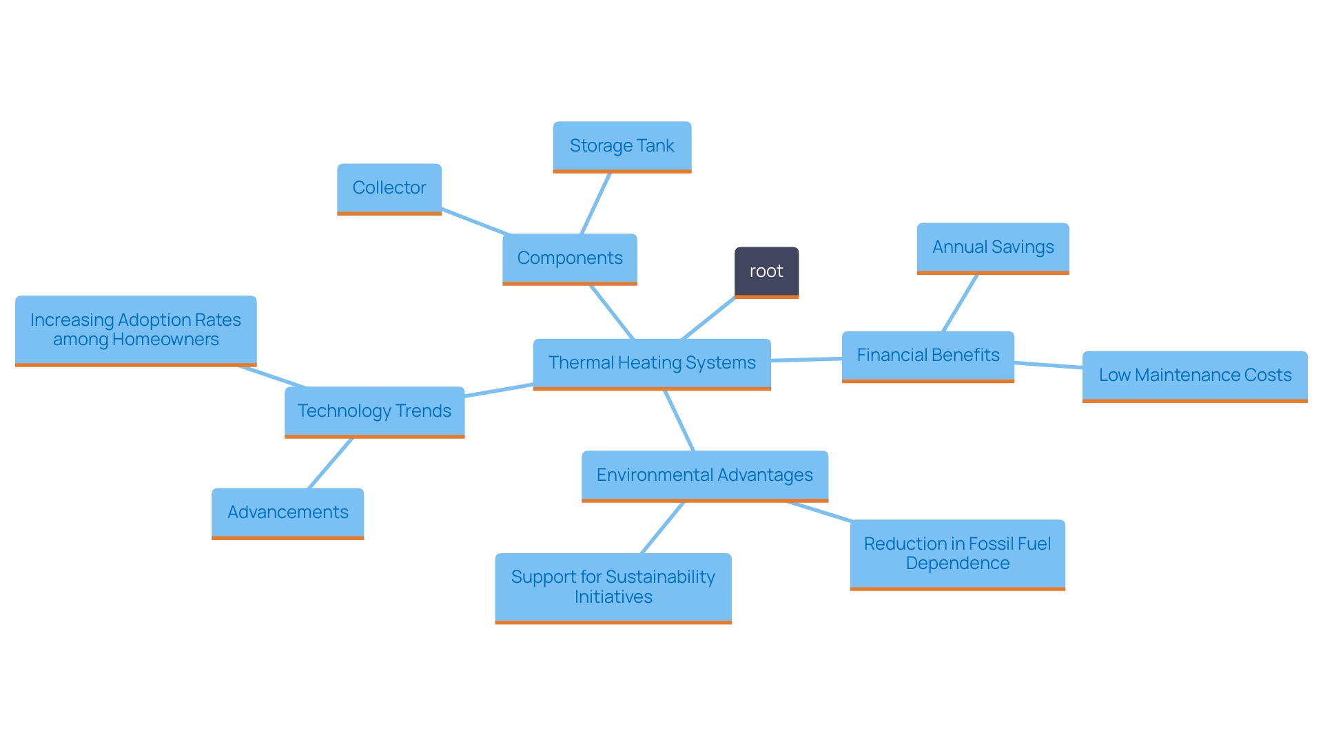 This mind map illustrates the key components and benefits of thermal heating systems, highlighting their efficiency, cost savings, and environmental impact.