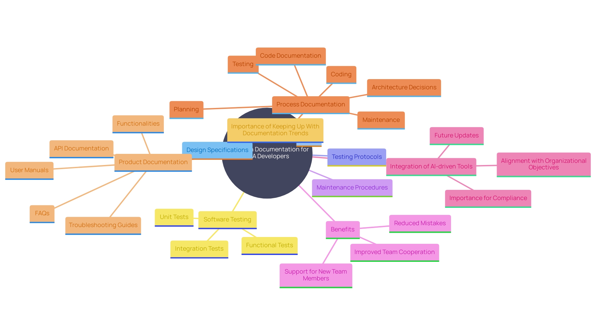 This mind map illustrates the key components and benefits of thorough documentation for RPA Developers, highlighting its role in successful automation projects.