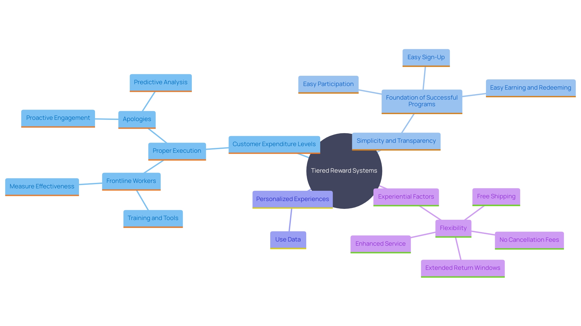 This mind map illustrates the key components and benefits of tiered reward systems, emphasizing customer engagement, simplicity, and personalized experiences.