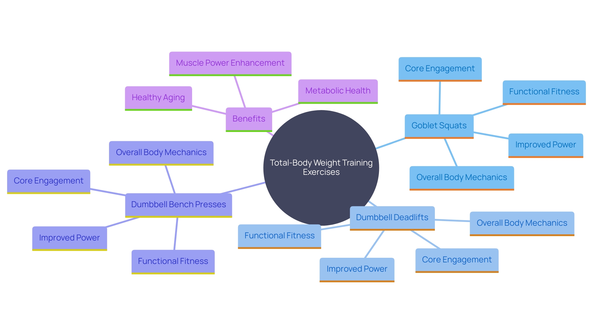 This mind map illustrates the key components and benefits of total-body weight training, highlighting the essential exercises and their impact on muscle development and functional fitness.